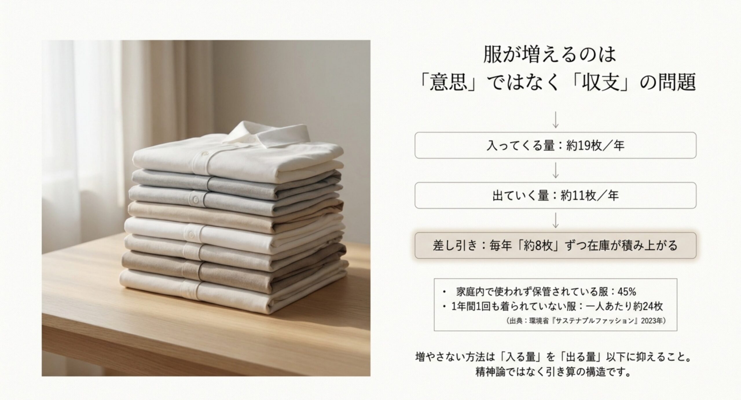 年間に入ってくる約19枚と出ていく約11枚の差で毎年約8枚ずつ在庫が積み上がる構造と、家庭内で使われず保管されている服が45%、1年間一度も着られていない服が一人あたり約24枚という環境省データを示したスライド