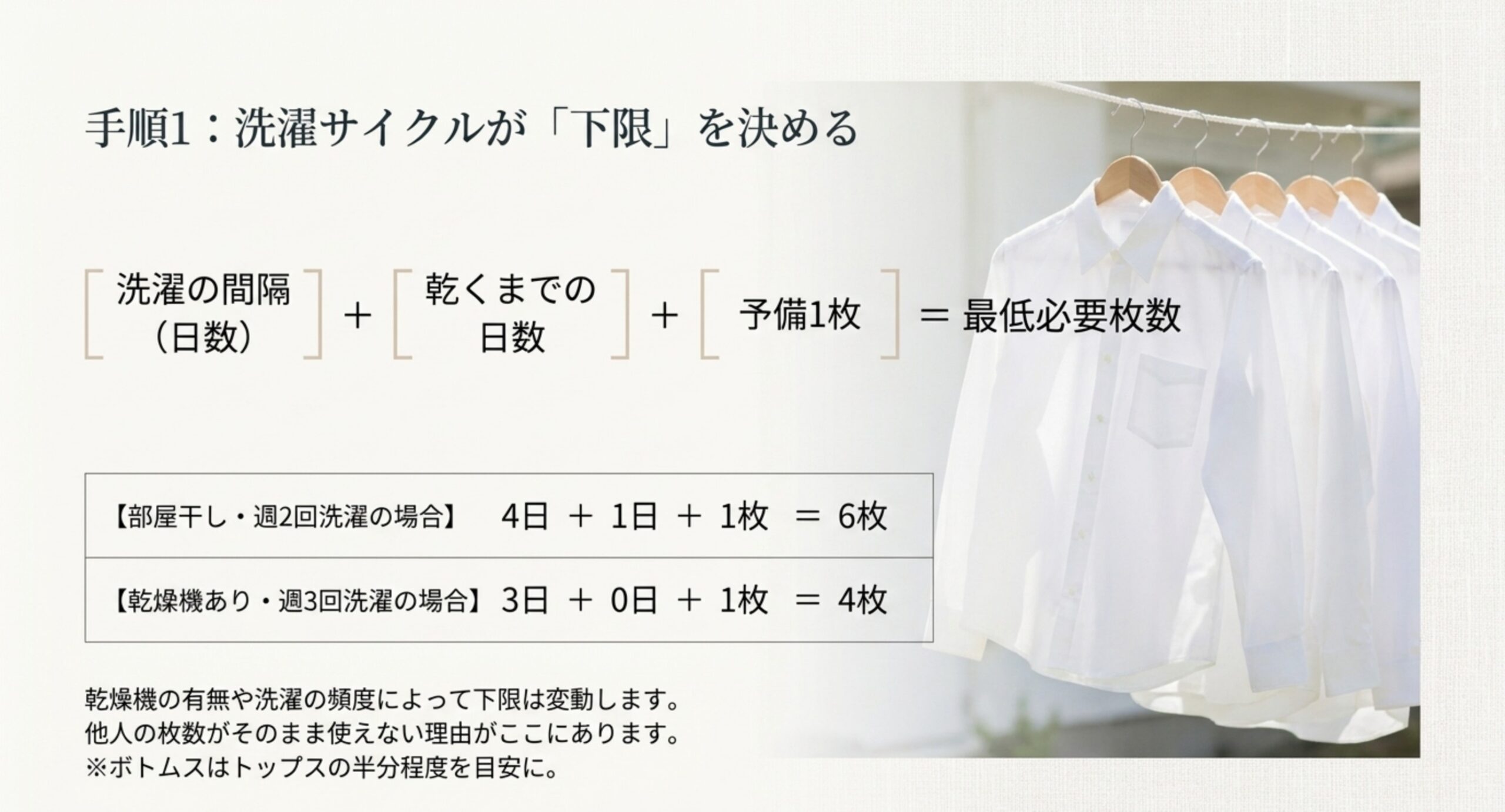 洗濯の間隔の日数と乾くまでの日数に予備1枚を足して最低必要枚数を出す計算式と、部屋干し週2回なら6枚、乾燥機ありで週3回なら4枚という計算例を示したスライド