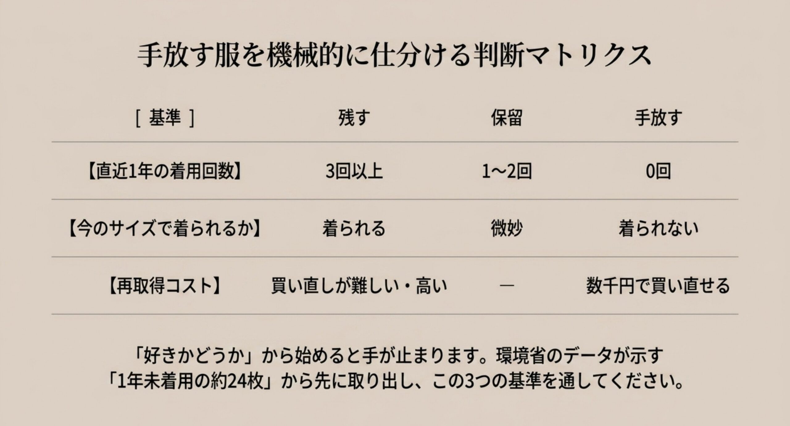 直近1年の着用回数、今のサイズで着られるか、再取得コストの3基準で残す・保留・手放すに振り分ける判断マトリクスのスライド