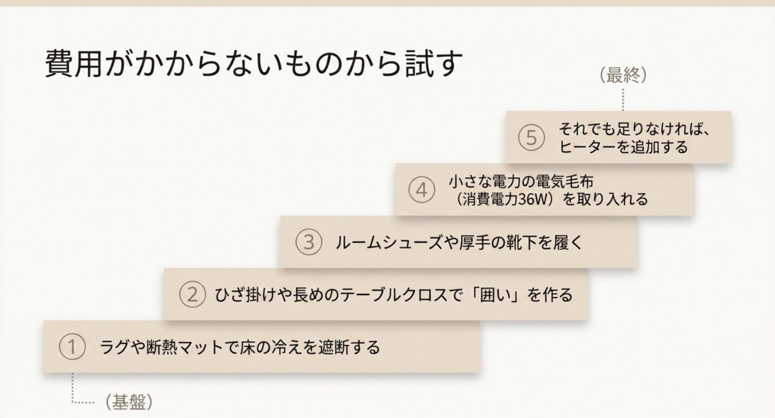 断熱や小さな電力の対策から始めて、それでも足りなければヒーターを追加するという費用の低い順の手順を示したスライド