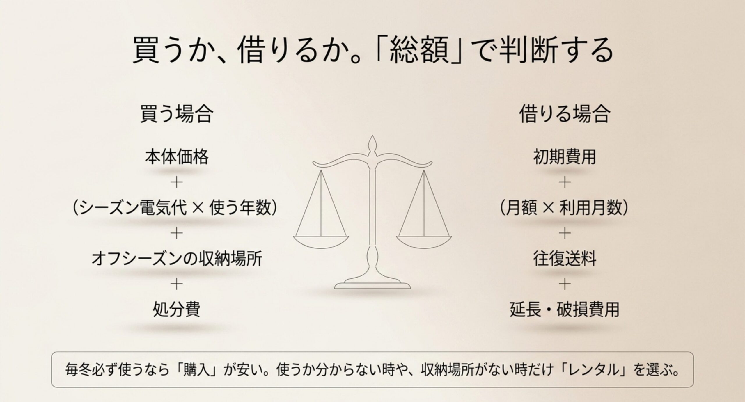1日6時間を120日使い電力量料金の目安単価31円毎キロワットアワーで計算した場合の、出力別の1シーズンの電気代目安を並べたスライド