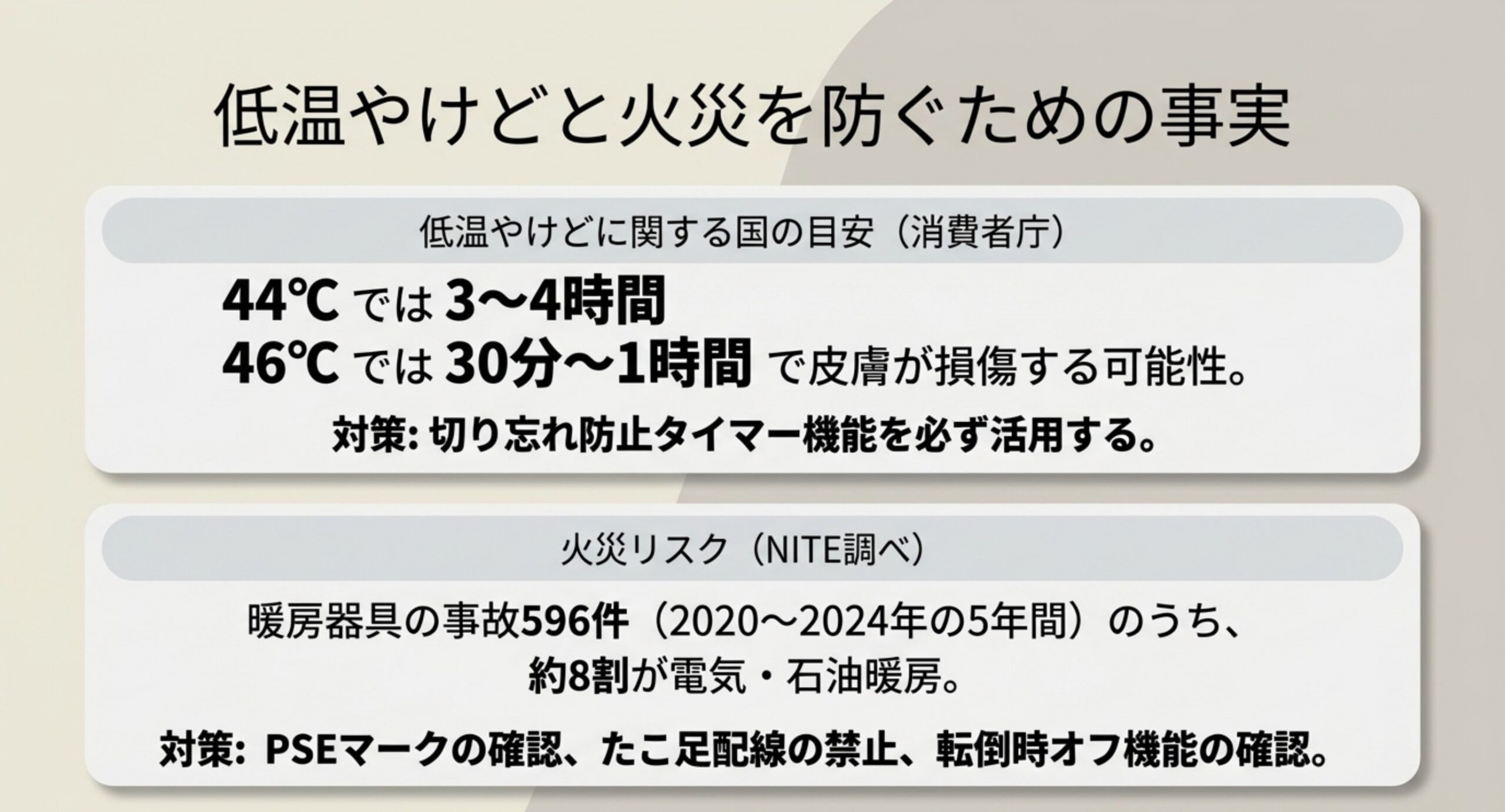 消費者庁が示す低温やけどの目安として44度で3〜4時間、46度で30分から1時間で起こりうることなど、安全に使うための確認事項をまとめたスライド