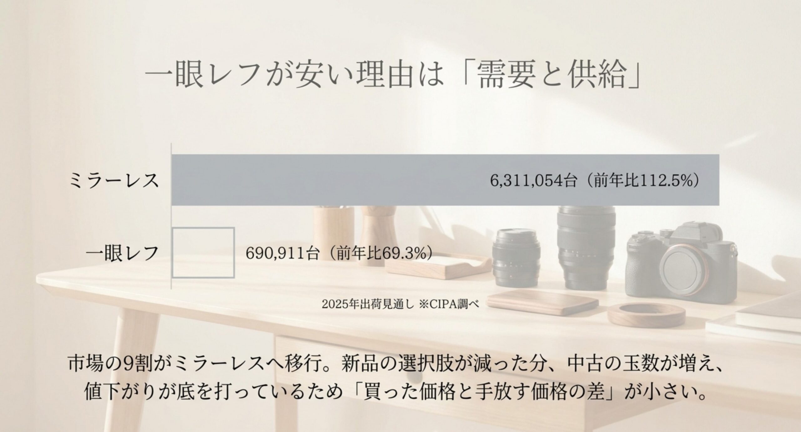 2025年のレンズ交換式デジタルカメラの出荷でミラーレスが6311054台と伸びる一方、一眼レフは690911台にとどまり前年比69.3%と減っていることを示したスライド