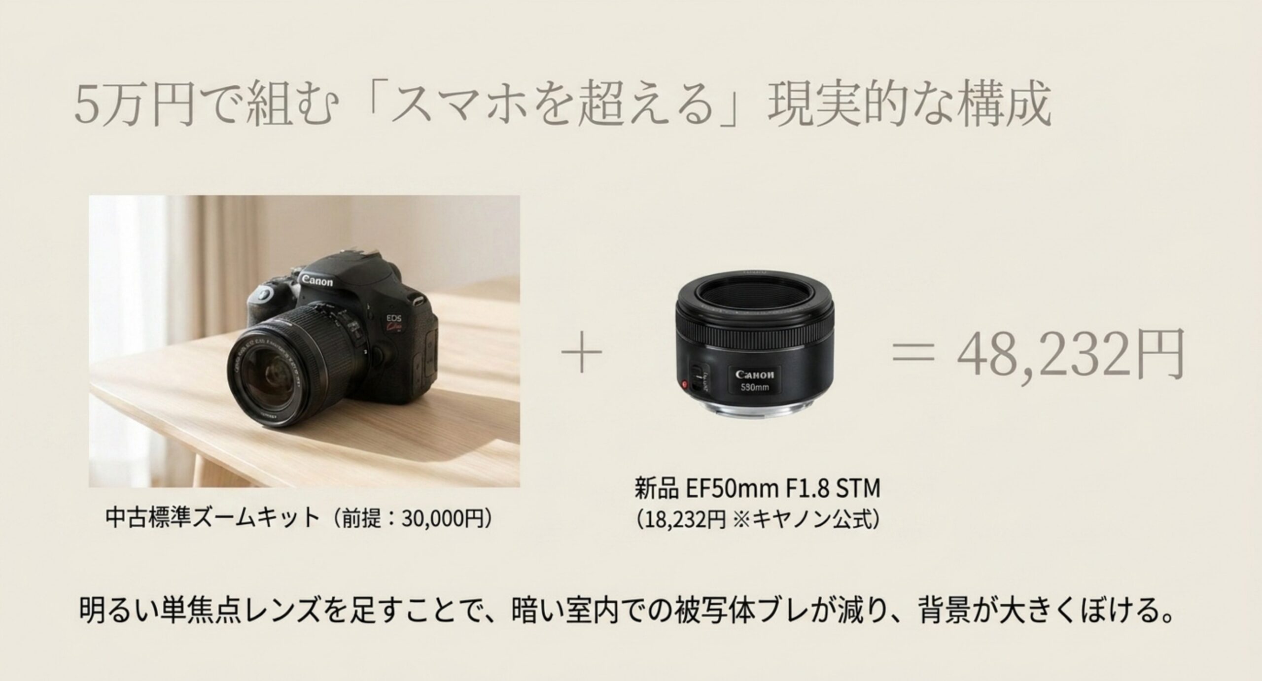 中古の標準ズームキット30000円に単焦点レンズ18232円を足して48232円という、5万円の予算で組む具体的な構成を示したスライド