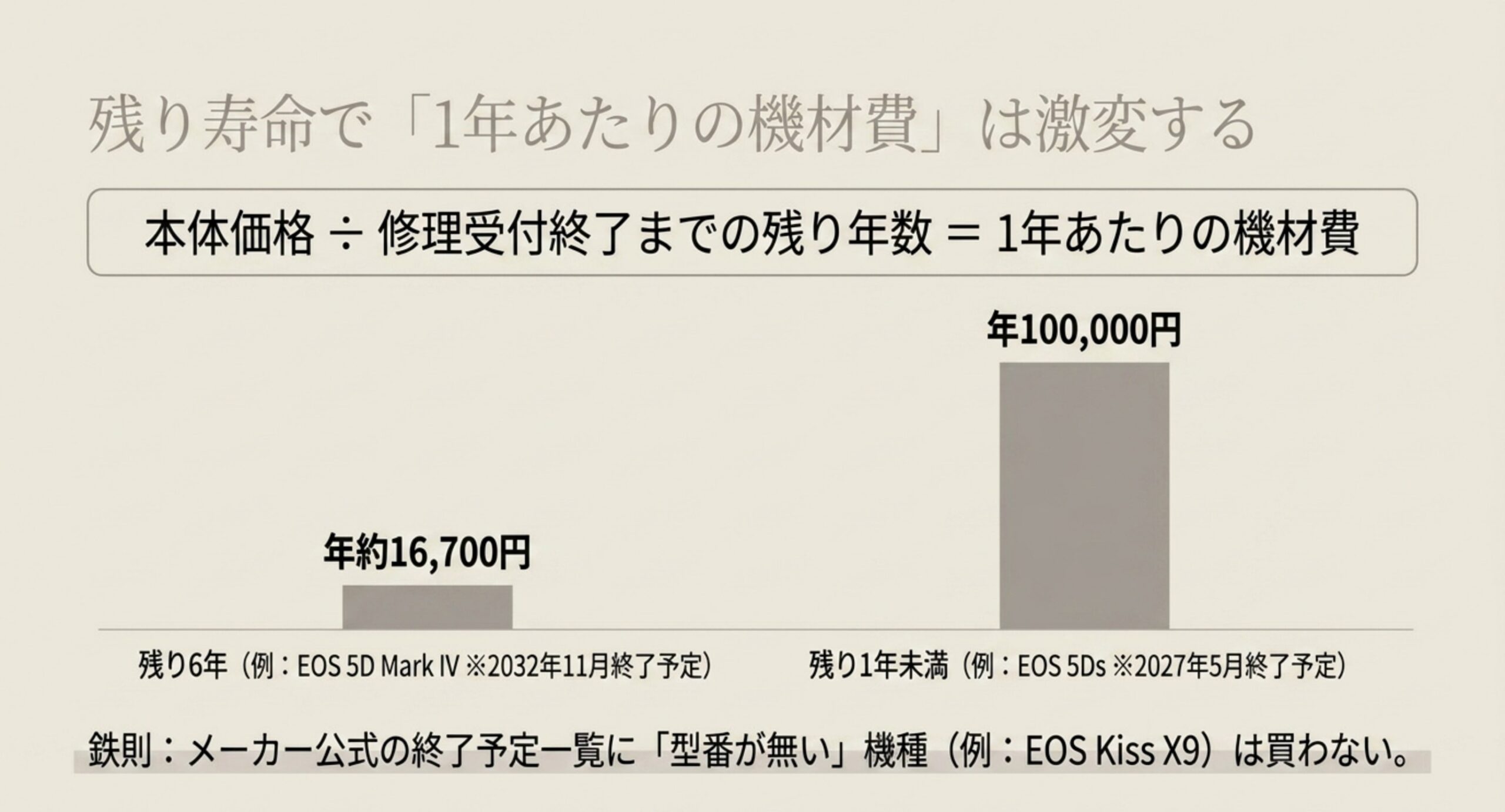 本体価格を修理受付終了までの残り年数で割ると1年あたりの機材費が大きく変わることを示したスライド
