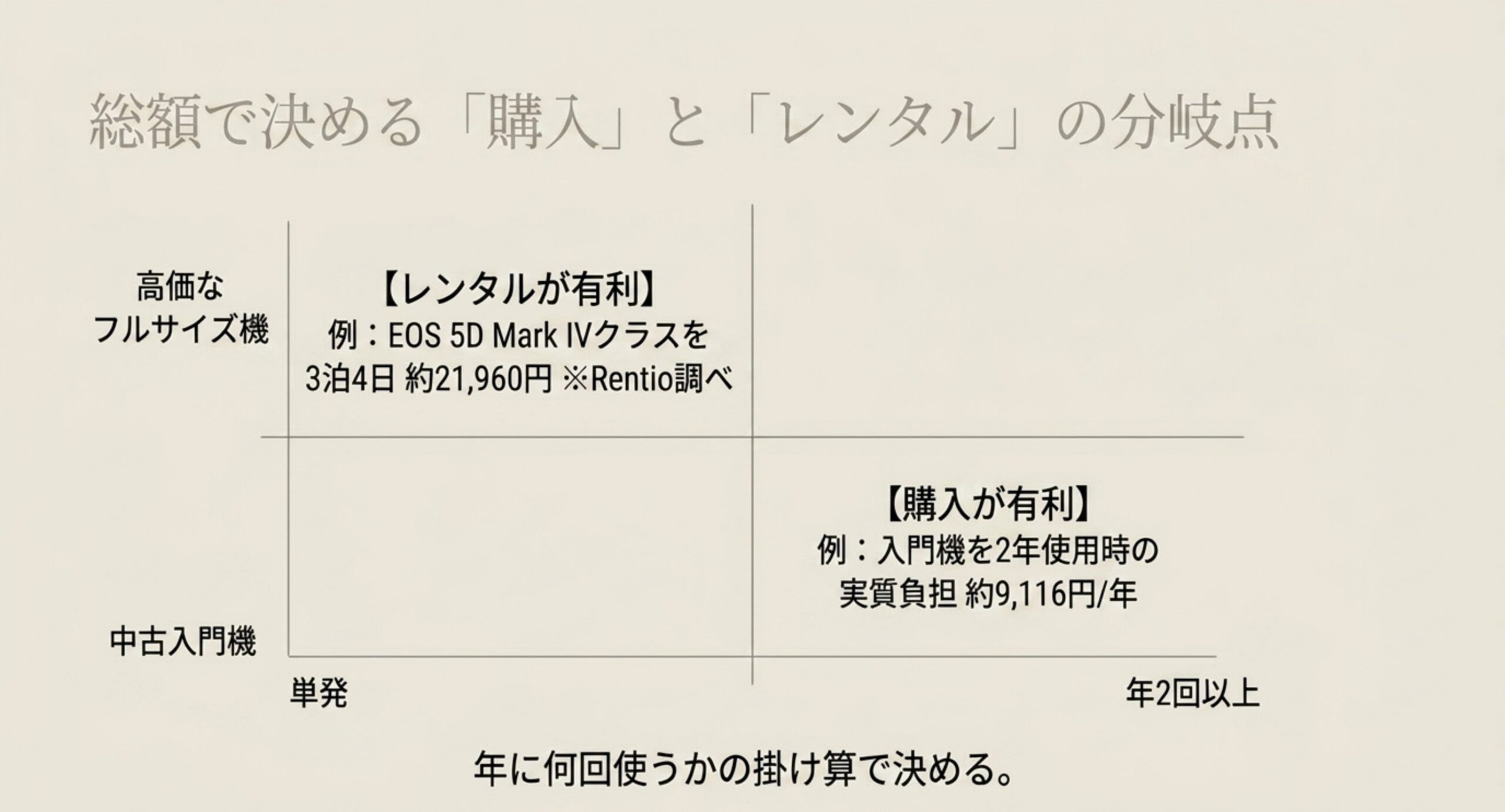 販売店の保証が付いていること、付属品の欠品がないことなど、中古で買う前に確認すべき条件を並べたスライド