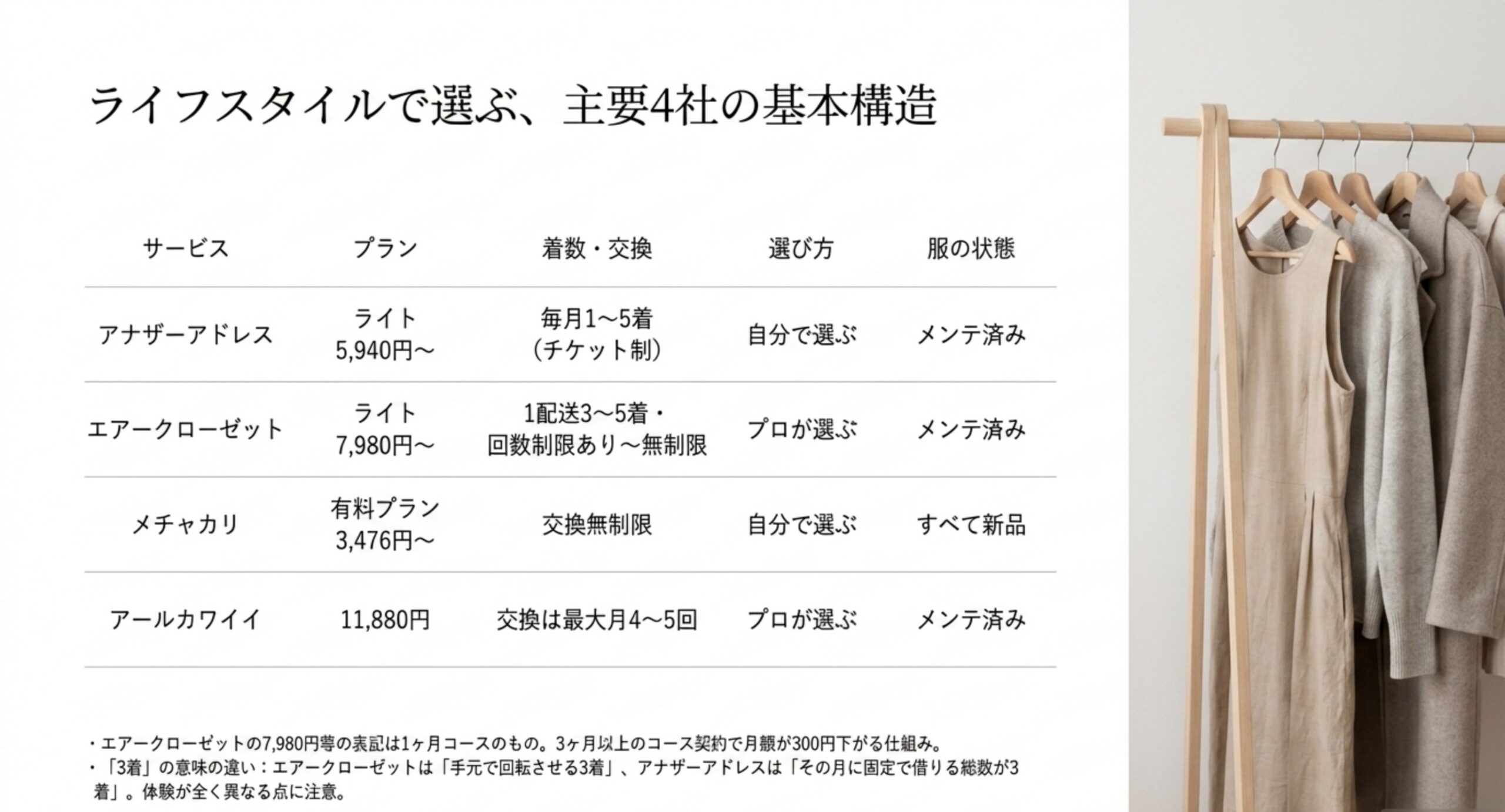 アナザーアドレス・エアークローゼット・メチャカリ・アールカワイイの月額プラン、着数と交換回数、自分で選ぶかプロが選ぶか、服が新品かメンテ済みかを一覧で比較した表のスライド