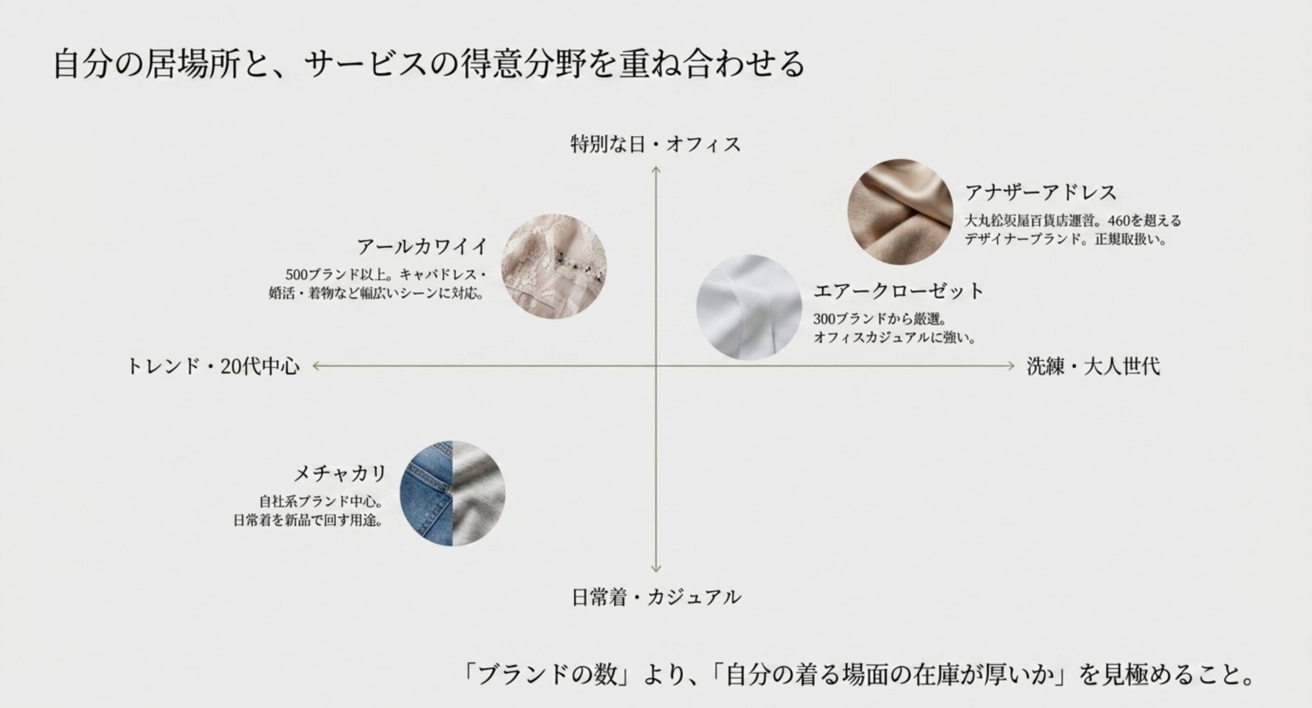 縦軸を特別な日とオフィスから日常着カジュアル、横軸をトレンド20代中心から洗練した大人世代として、アナザーアドレス・エアークローゼット・アールカワイイ・メチャカリの得意分野を配置した図のスライド