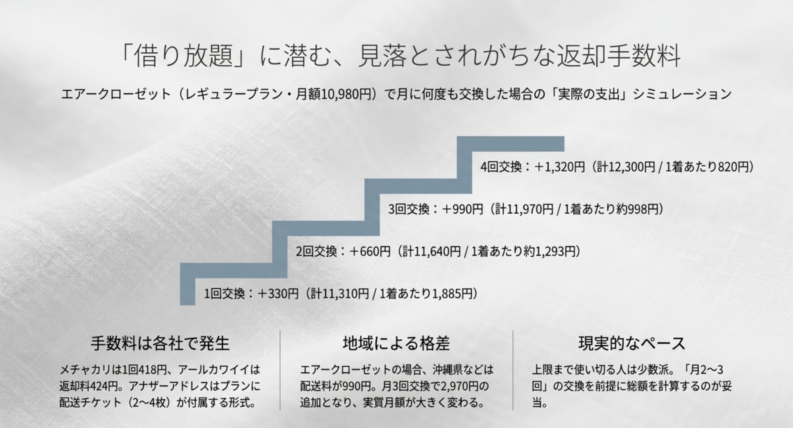 エアークローゼットのレギュラープラン月額10,980円で交換1回から4回までの返送料と合計額、1着あたり単価が1,885円から820円へ下がる推移を階段図で示したスライド