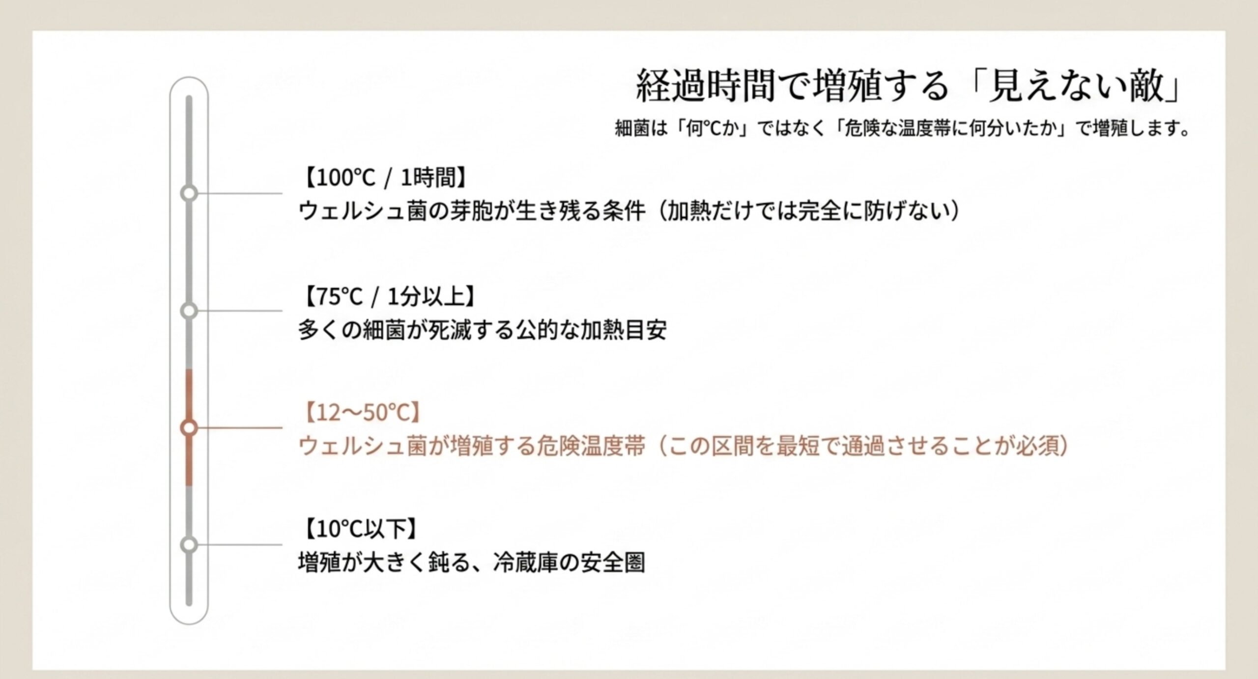細菌は温度そのものではなく危険な温度帯に何分とどまったかで増えるという考え方を示したスライド