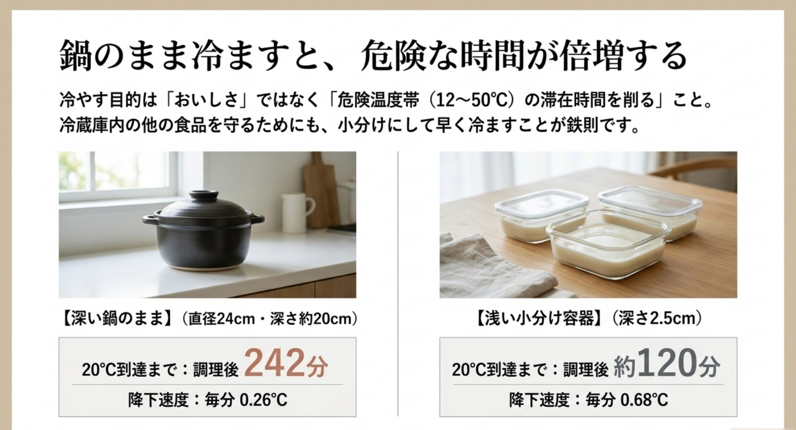 冷やす目的はおいしさではなく危険温度帯の滞在時間を短くすることであり、内鍋のまま冷ますとその時間が延びることを示したスライド