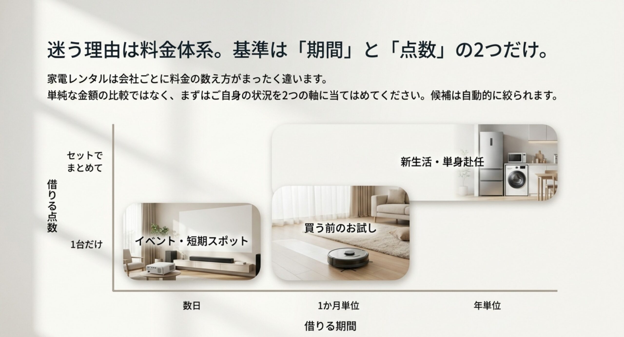 借りる期間を横軸、借りる点数を縦軸にして、数日1台ならイベント・短期スポット、1か月単位1台なら買う前のお試し、年単位でセットなら新生活・単身赴任と分類した図のスライド