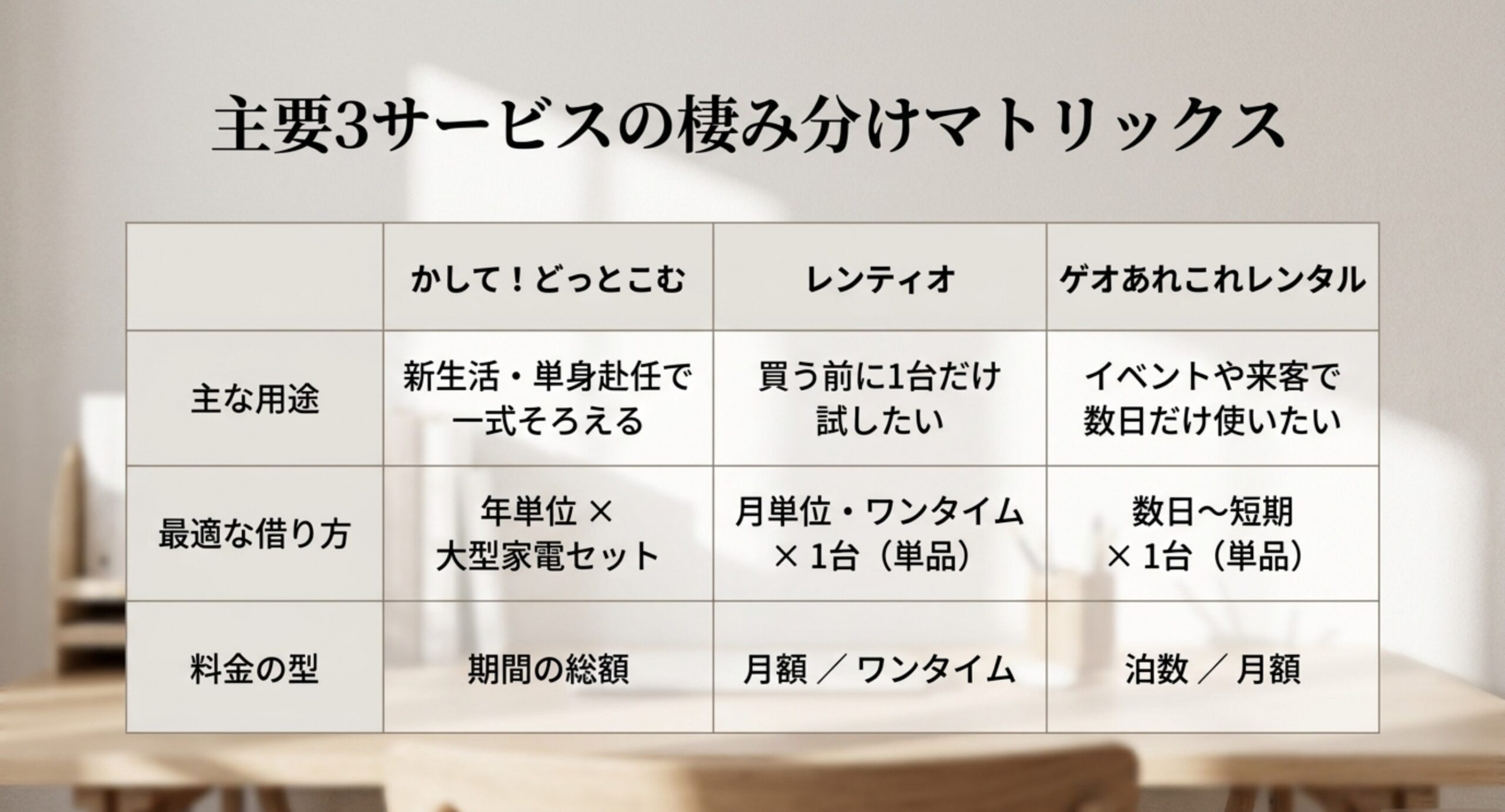 かして!どっとこむ・レンティオ・ゲオあれこれレンタルの3社について、主な用途と最適な借り方と料金の型を並べて比較した表のスライド