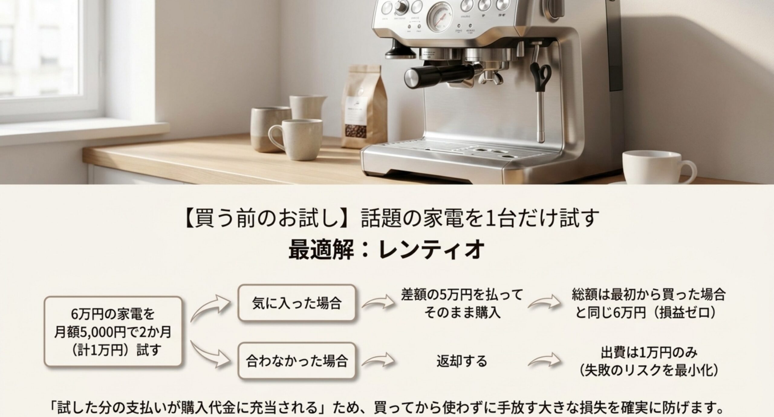 6万円の家電を月額5,000円で2か月試した場合、気に入れば差額5万円を払って総額6万円で購入でき、合わなければ出費1万円で済むという分岐を示したスライド