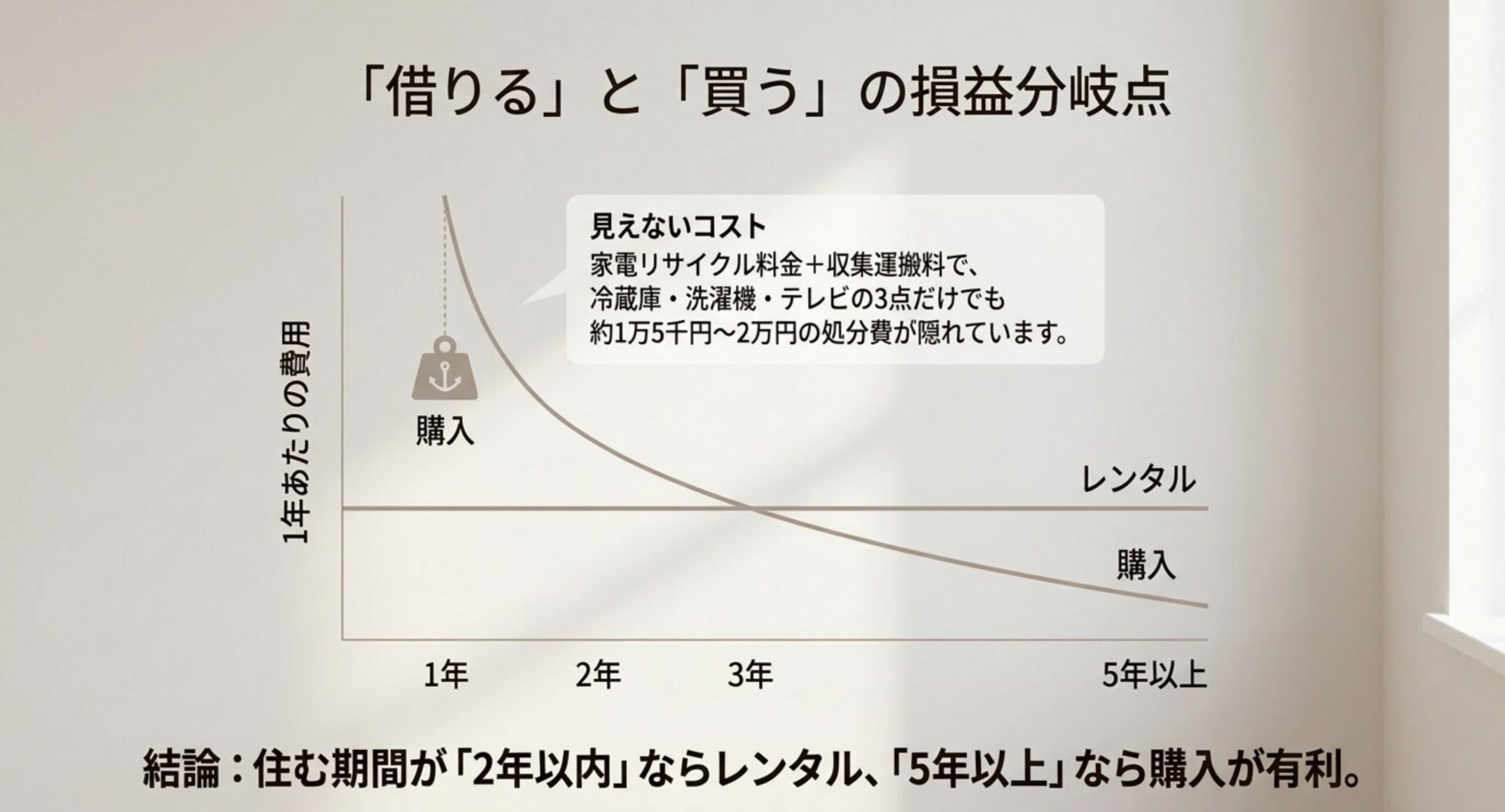 1年あたりの費用を縦軸、使用年数を横軸にして、購入は年数が延びるほど下がりレンタルは一定であること、冷蔵庫・洗濯機・テレビ3点の処分費が約1万5千円から2万円隠れていることを示したグラフのスライド