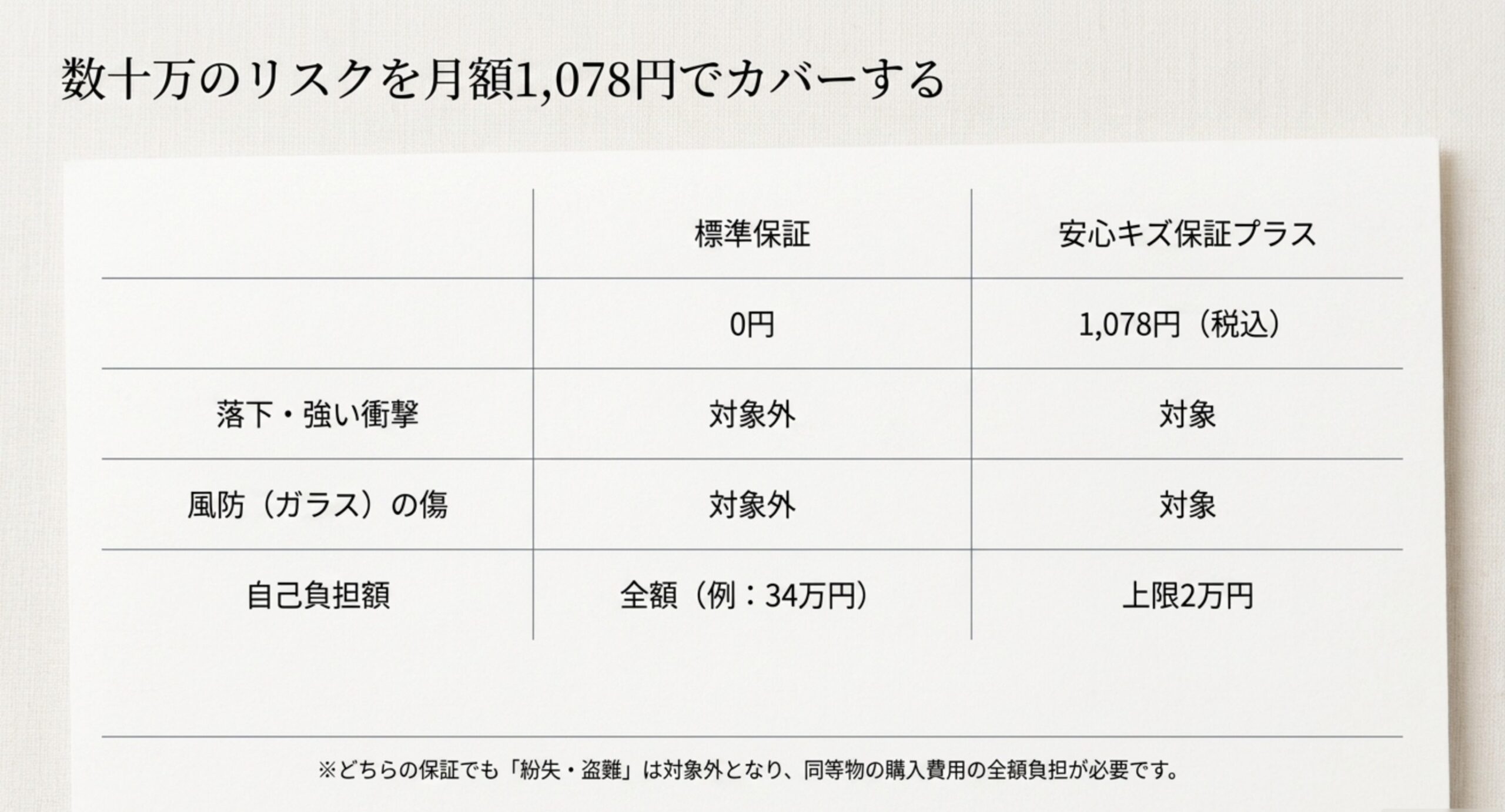 標準保証は落下・風防の傷が対象外で自己負担は全額(例34万円)、月額1,078円の安心キズ保証プラスなら対象で自己負担上限2万円になることを比較した表のスライド