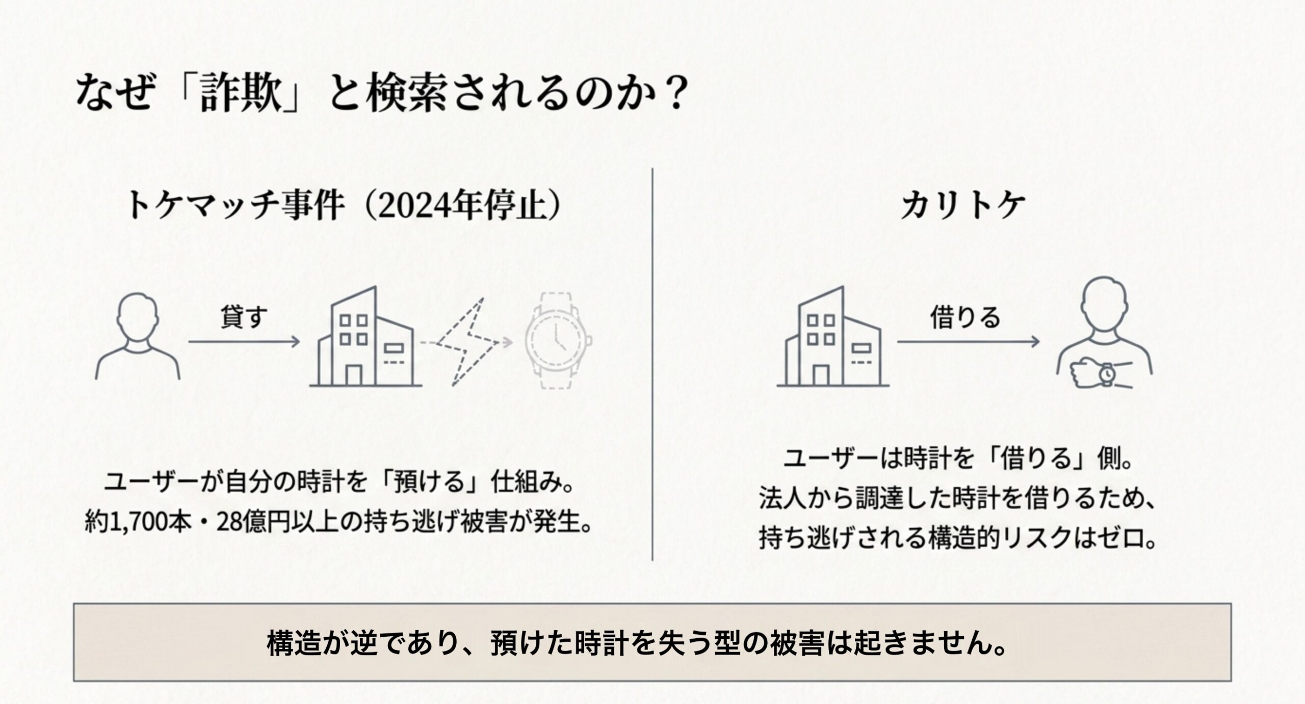 トケマッチはユーザーが時計を預ける仕組みで約1,700本・28億円以上の被害が出たのに対し、カリトケはユーザーが法人調達の時計を借りる側であることを図で比較したスライド