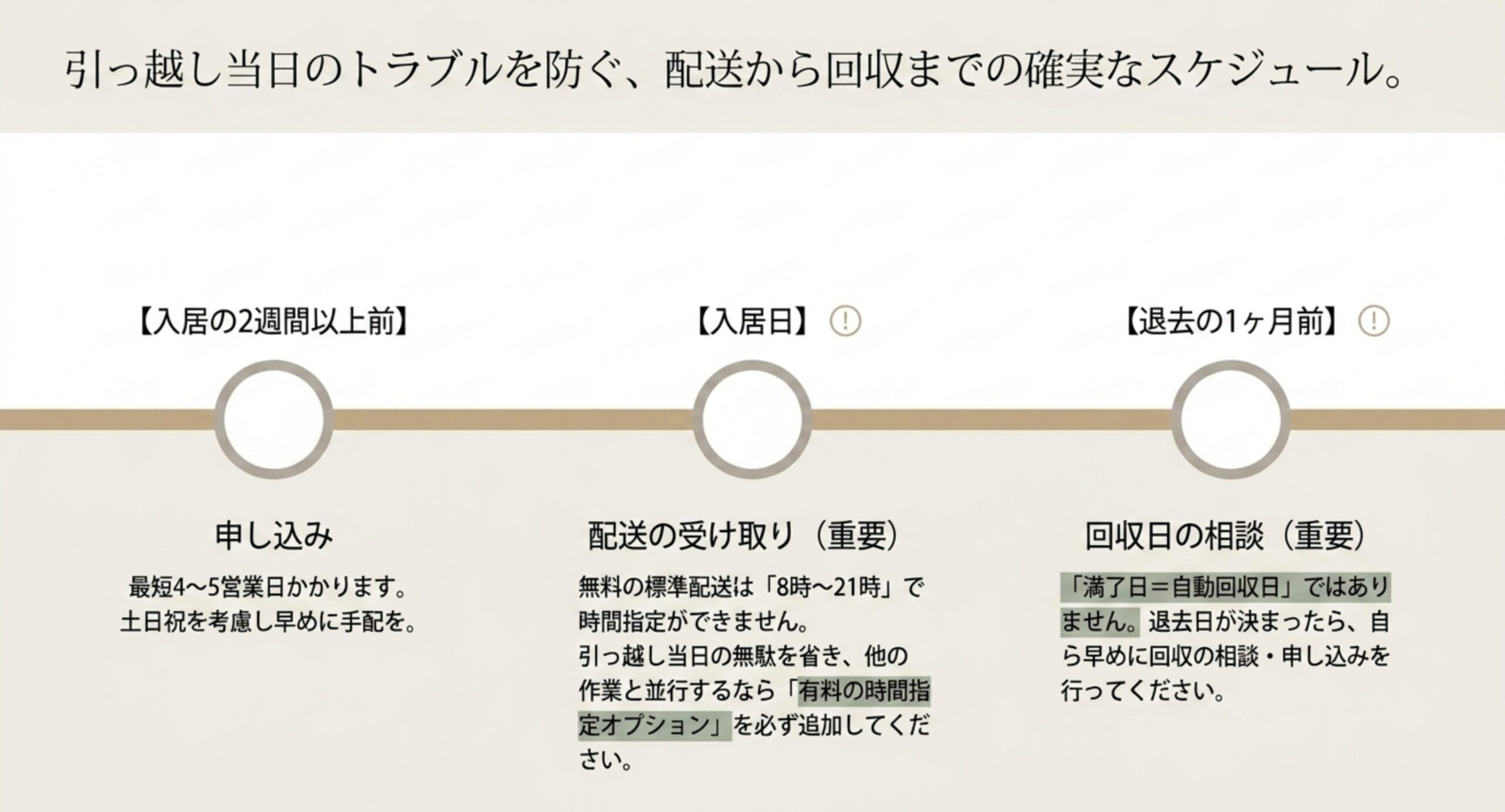入居の2週間以上前に申し込み、入居日は有料の時間指定オプションを検討し、退去の1か月前には満了日と別に回収日を相談するという流れを時系列で示したスライド
