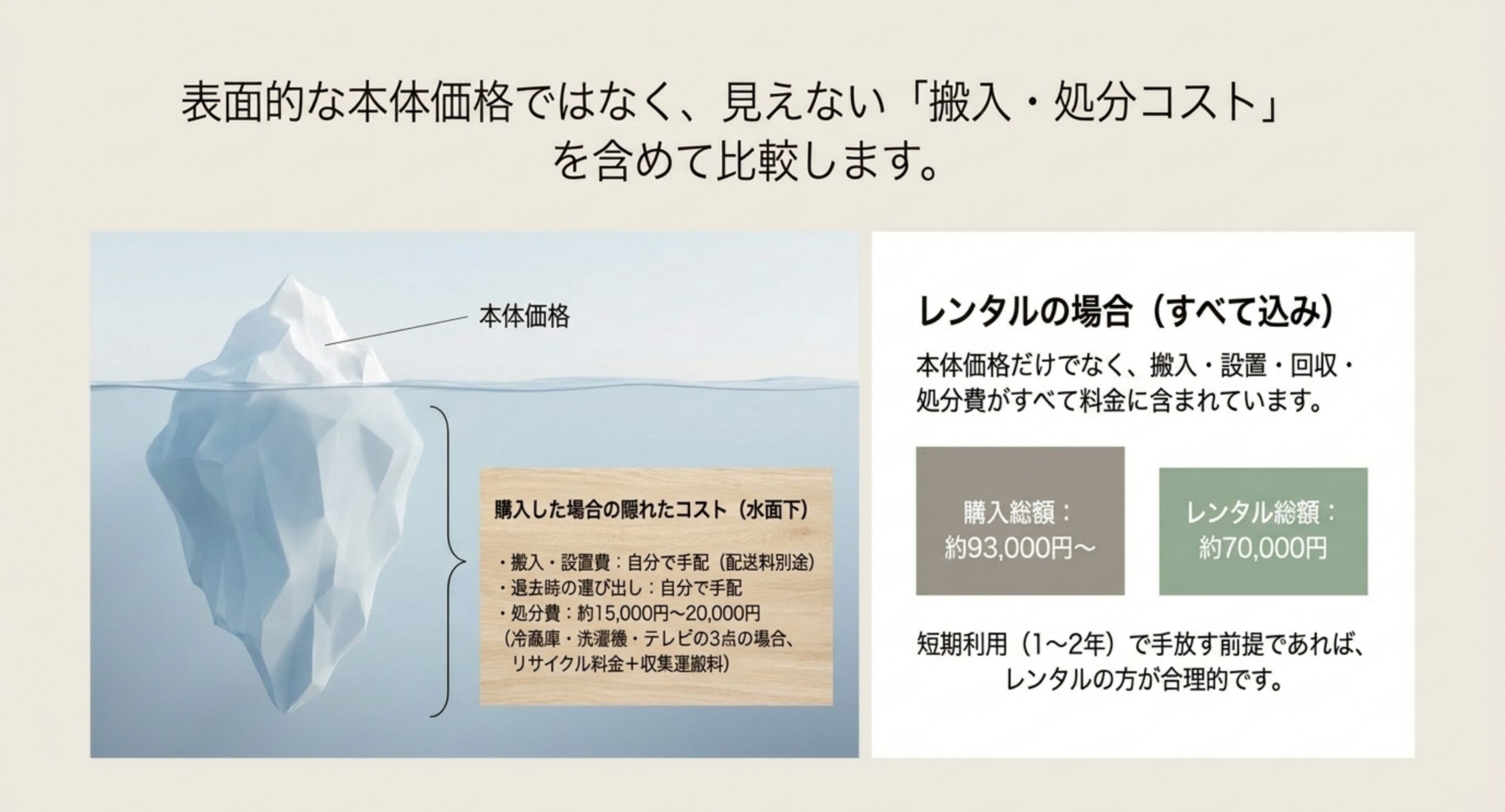 購入した場合は本体価格の水面下に搬入設置費・退去時の運び出し・約15,000円から20,000円の処分費が隠れており、レンタルはそれらを料金に含むことを氷山の図で示したスライド
