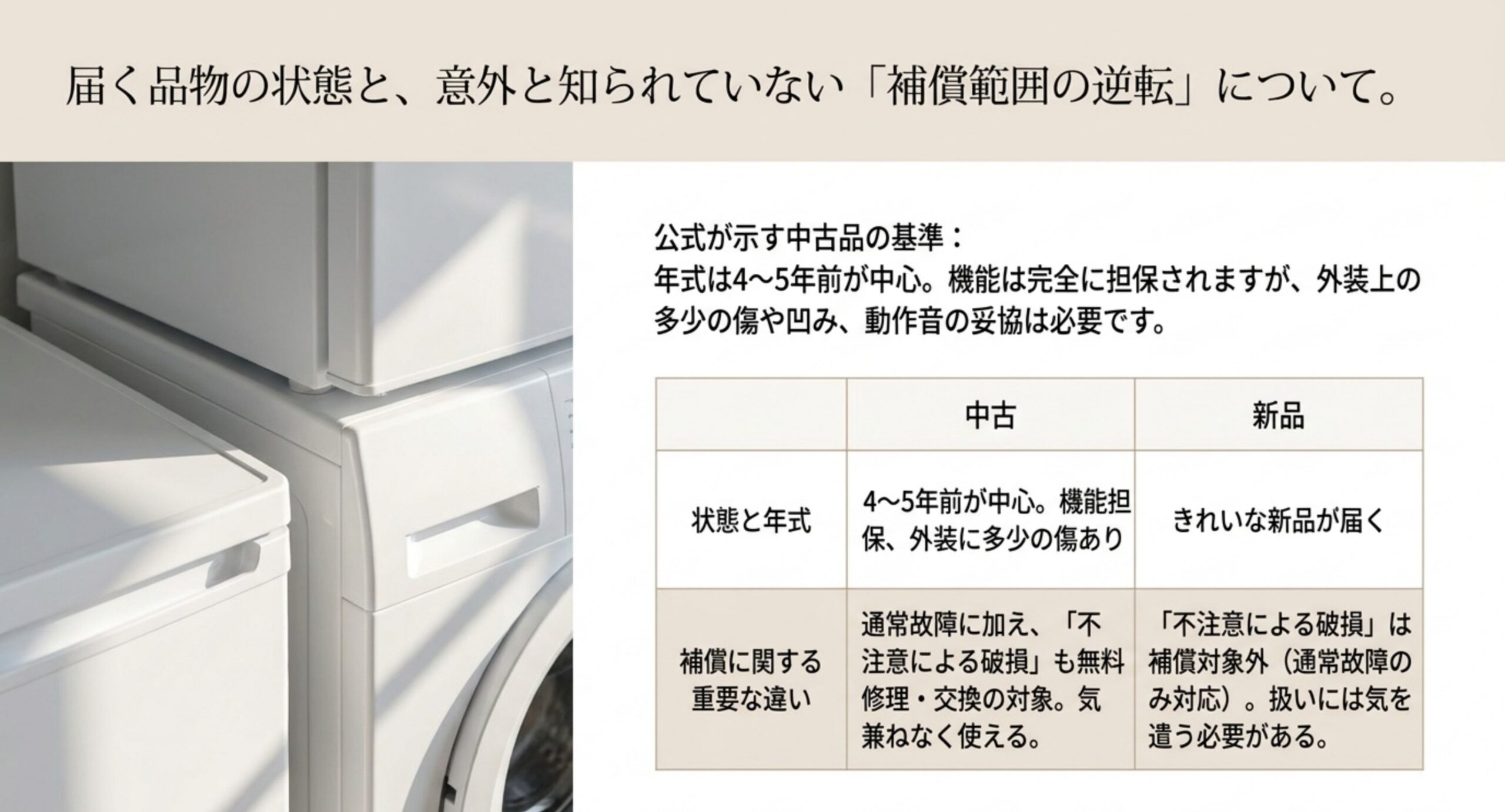中古は年式4〜5年前が中心で外装に傷がある一方、不注意による破損も無料修理交換の対象になり、新品はきれいだが不注意による破損は補償対象外になるという違いを比較した表のスライド