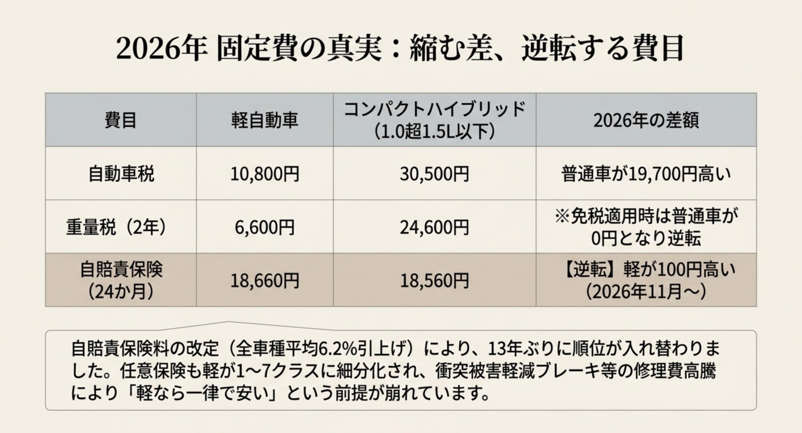 自動車税、重量税、自賠責保険の3費目について軽自動車とコンパクトハイブリッドの金額と差額を並べ、自賠責保険では2026年11月から軽が上回ることを示した比較表のスライド