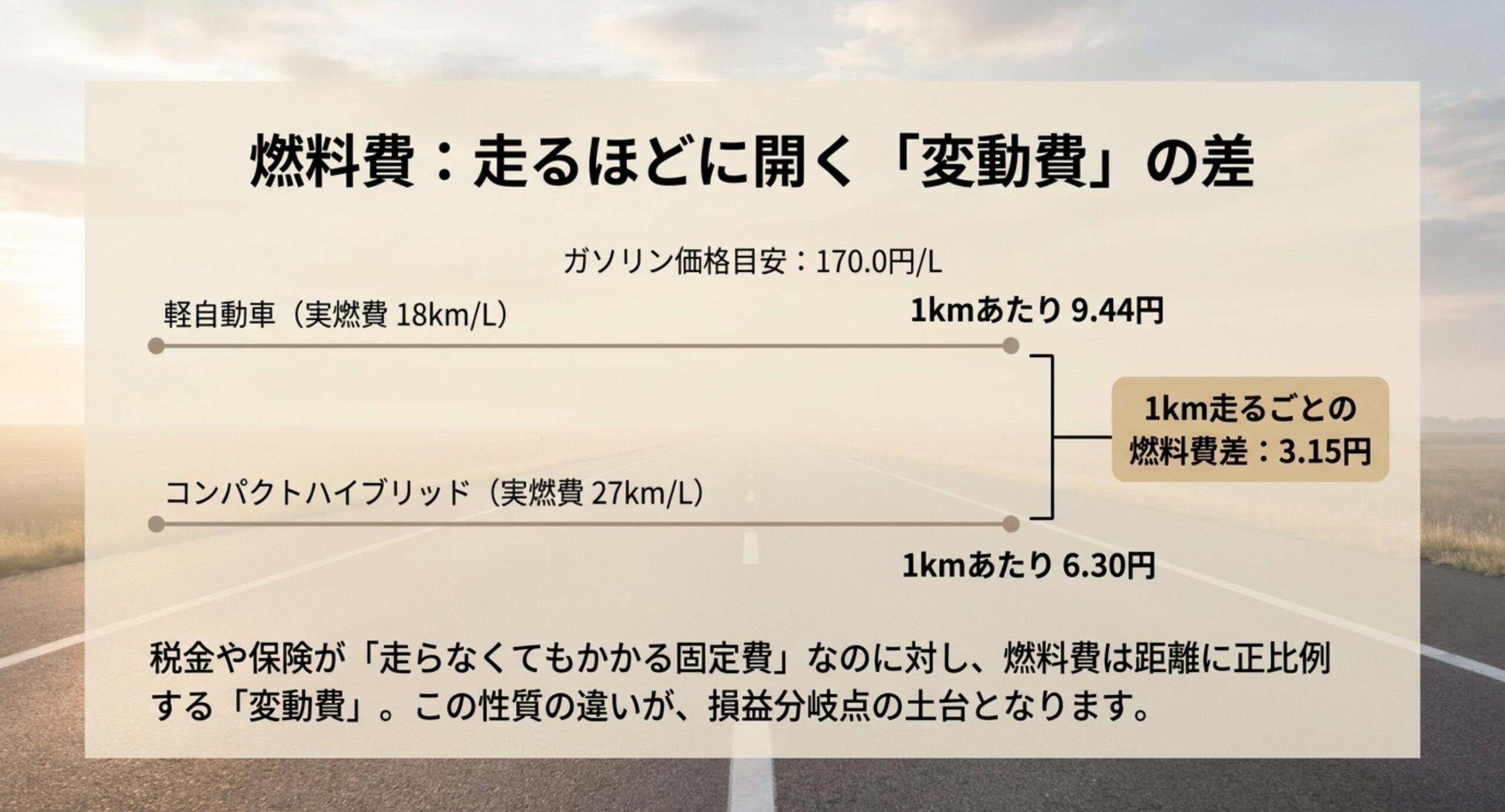 ガソリン170円毎リットルの前提で軽自動車の実燃費18キロと普通車ハイブリッドの27キロを比べ、1キロ走るごとの燃料費の差が3.15円になることを示したスライド