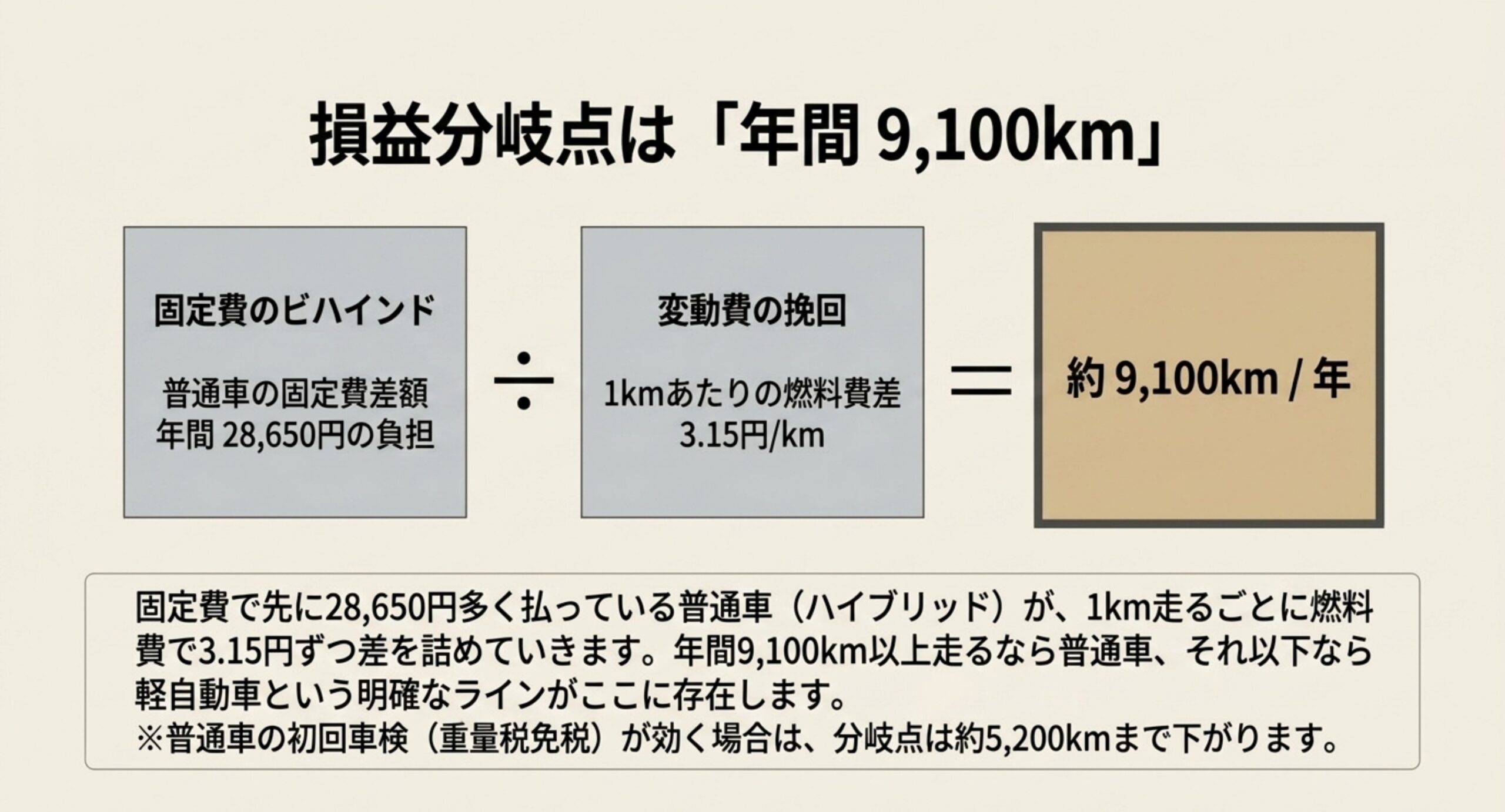 固定費で先に年28650円多く払う普通車が1キロごとに3.15円ずつ差を詰め、年間9100キロで並ぶという損益分岐点の計算を示したスライド
