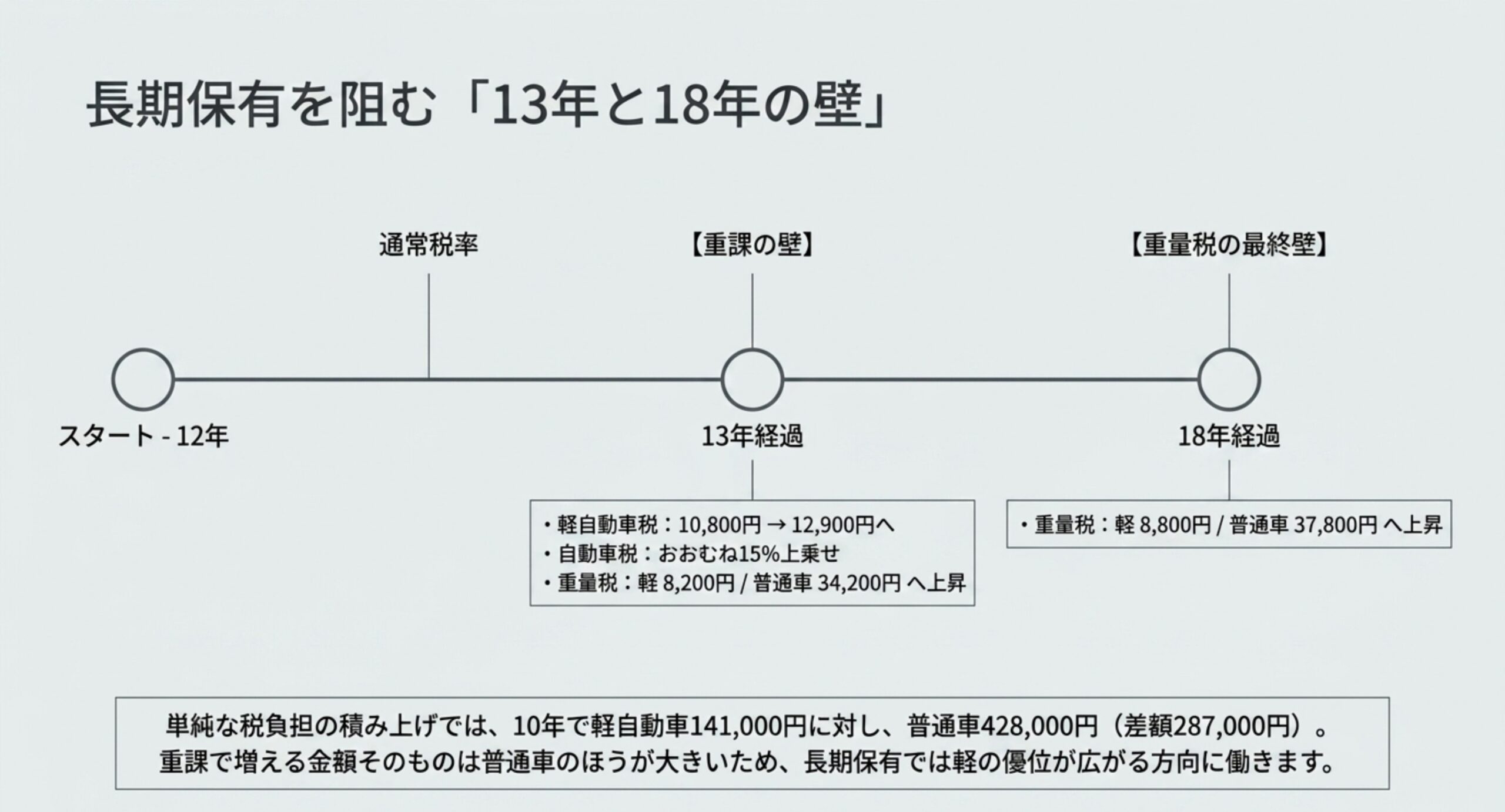 初度登録から13年経過と18年経過で自動車税と重量税がどれだけ上がるかを軽自動車と普通車で並べた図解スライド