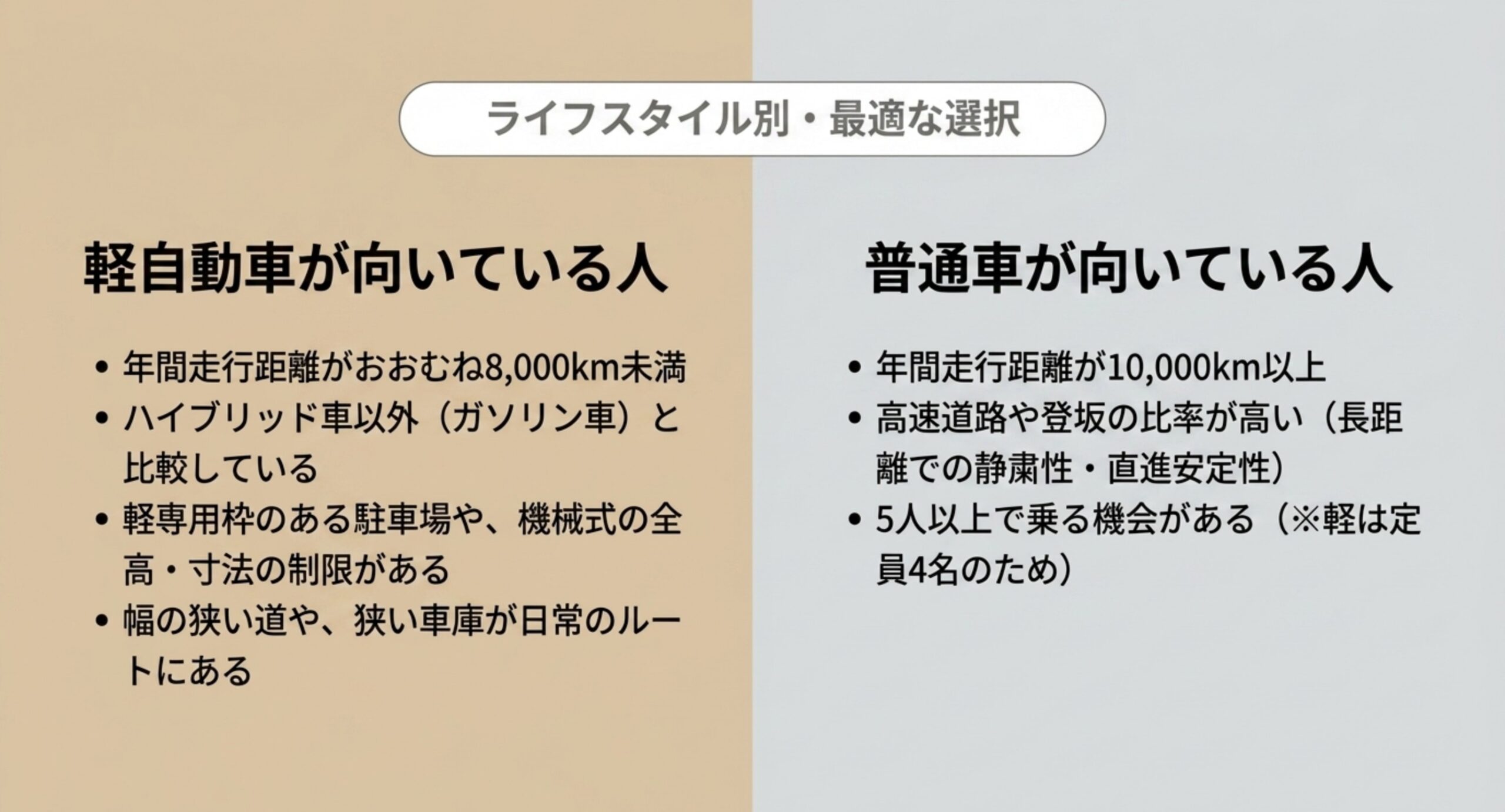 年間走行距離や道幅、乗車人数などの条件別に軽自動車が向いている人と普通車が向いている人を並べたスライド