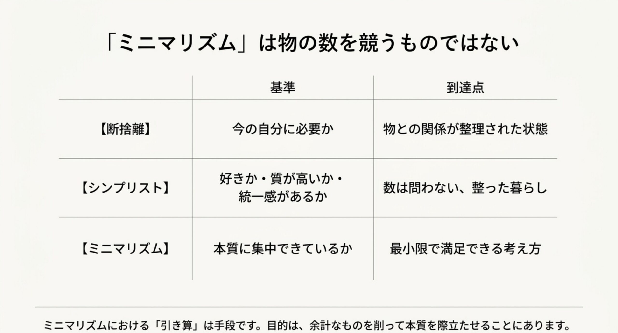 断捨離は今の自分に必要か、シンプリストは好きか質が高いか、ミニマリズムは本質に集中できているかという基準と到達点の違いを3列で比較したスライド