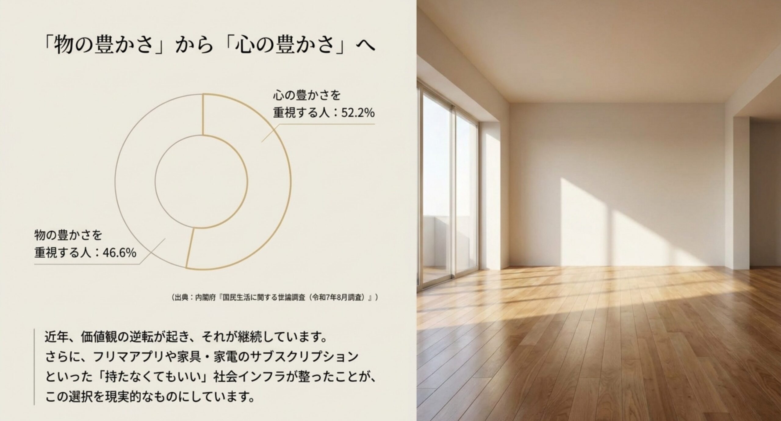 内閣府の世論調査で心の豊かさを重視する人が52.2%、物の豊かさを重視する人が46.6%となり価値観の逆転が続いていることを示したスライド