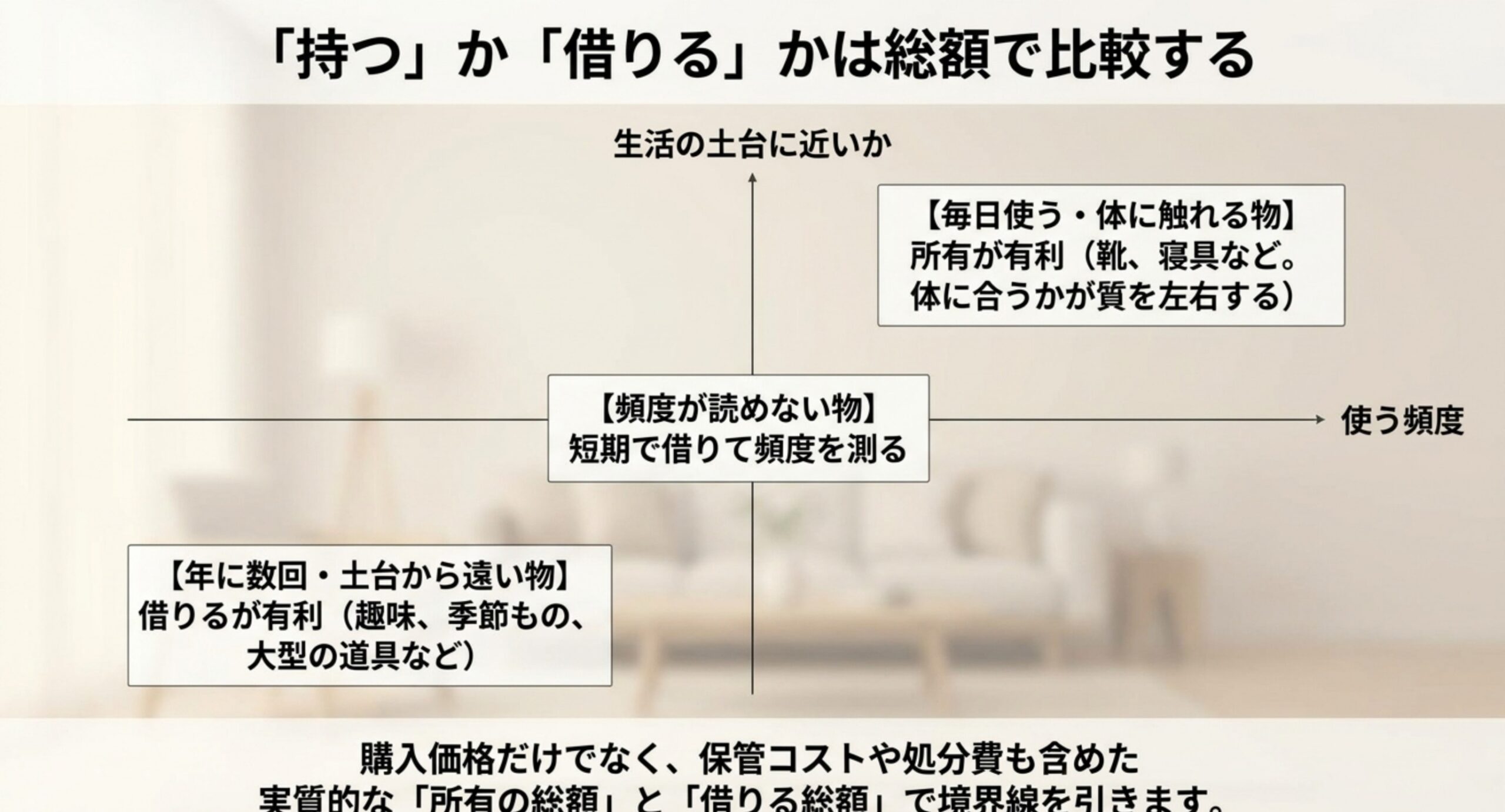 毎日使い体に触れる物は所有が有利、頻度が読めない物は短期で借りて測る、年に数回で生活の土台から遠い物は借りるが有利という線引きを示したスライド