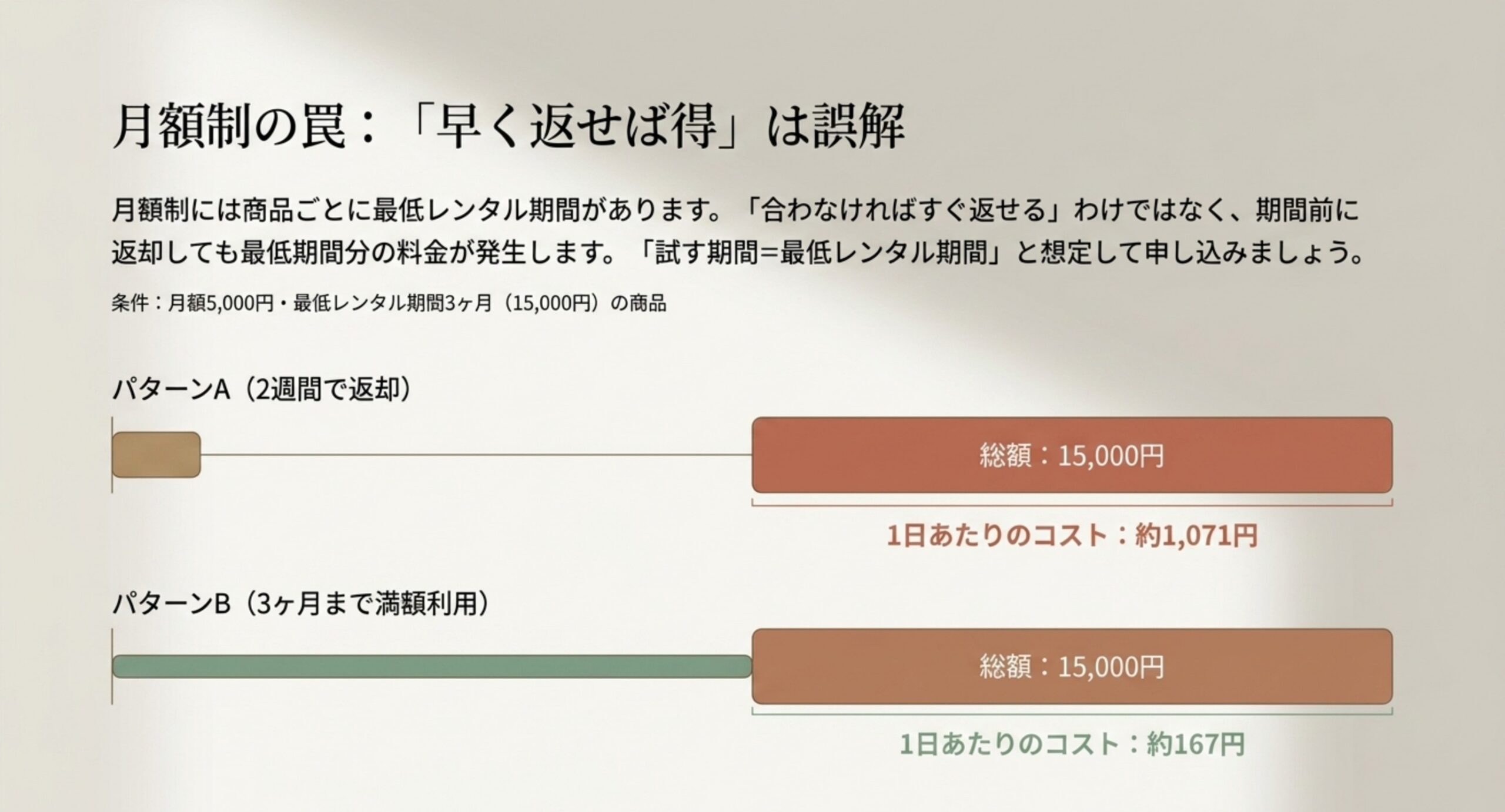 月額5,000円で最低レンタル期間3か月の商品を2週間で返却すると総額15,000円で1日あたり約1,071円、3か月まで使えば同じ総額でも1日あたり約167円になることを棒グラフで比較したスライド