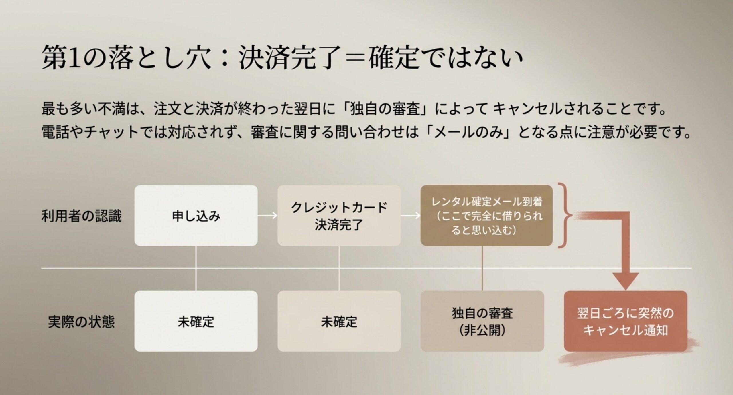 申し込みからクレジットカード決済完了、レンタル確定メール到着までは利用者が確定と思い込む一方、実際は未確定で翌日ごろに独自審査によるキャンセル通知が届く場合があることを時系列で示したスライド