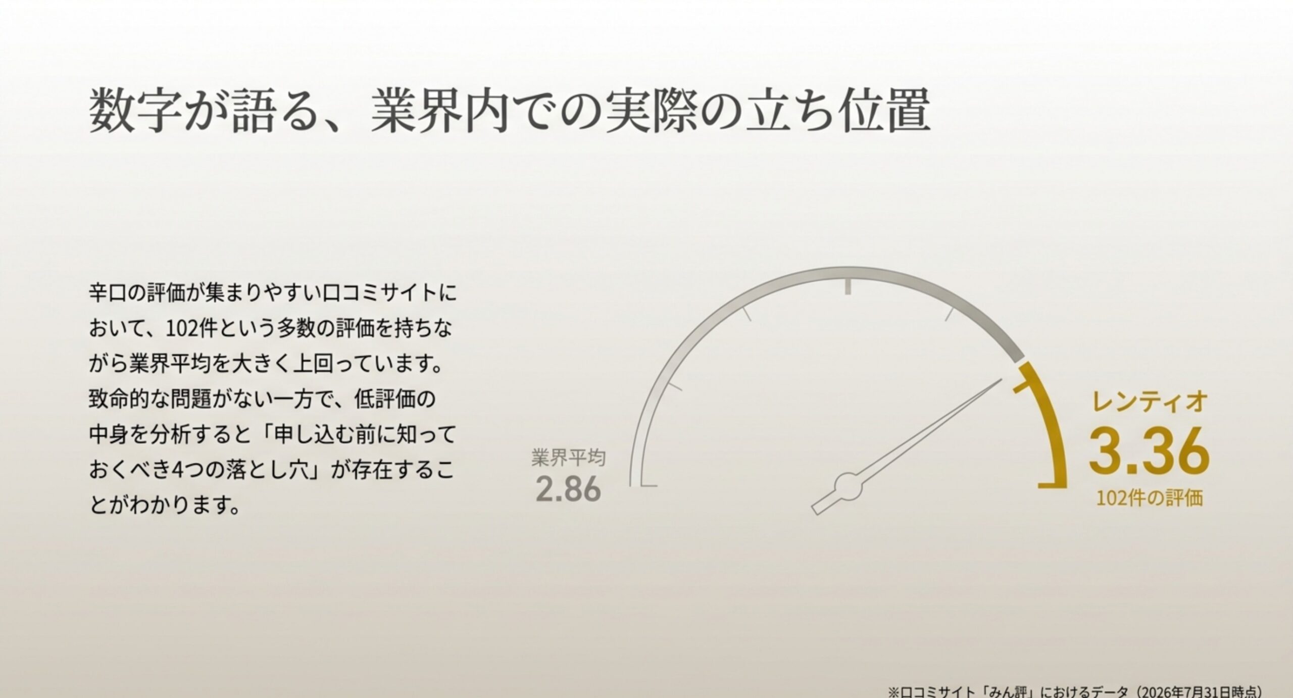 口コミサイトみん評でレンティオの総合評価が102件で3.36、レンタルサービスのカテゴリ平均が2.86であることをメーターで示したスライド