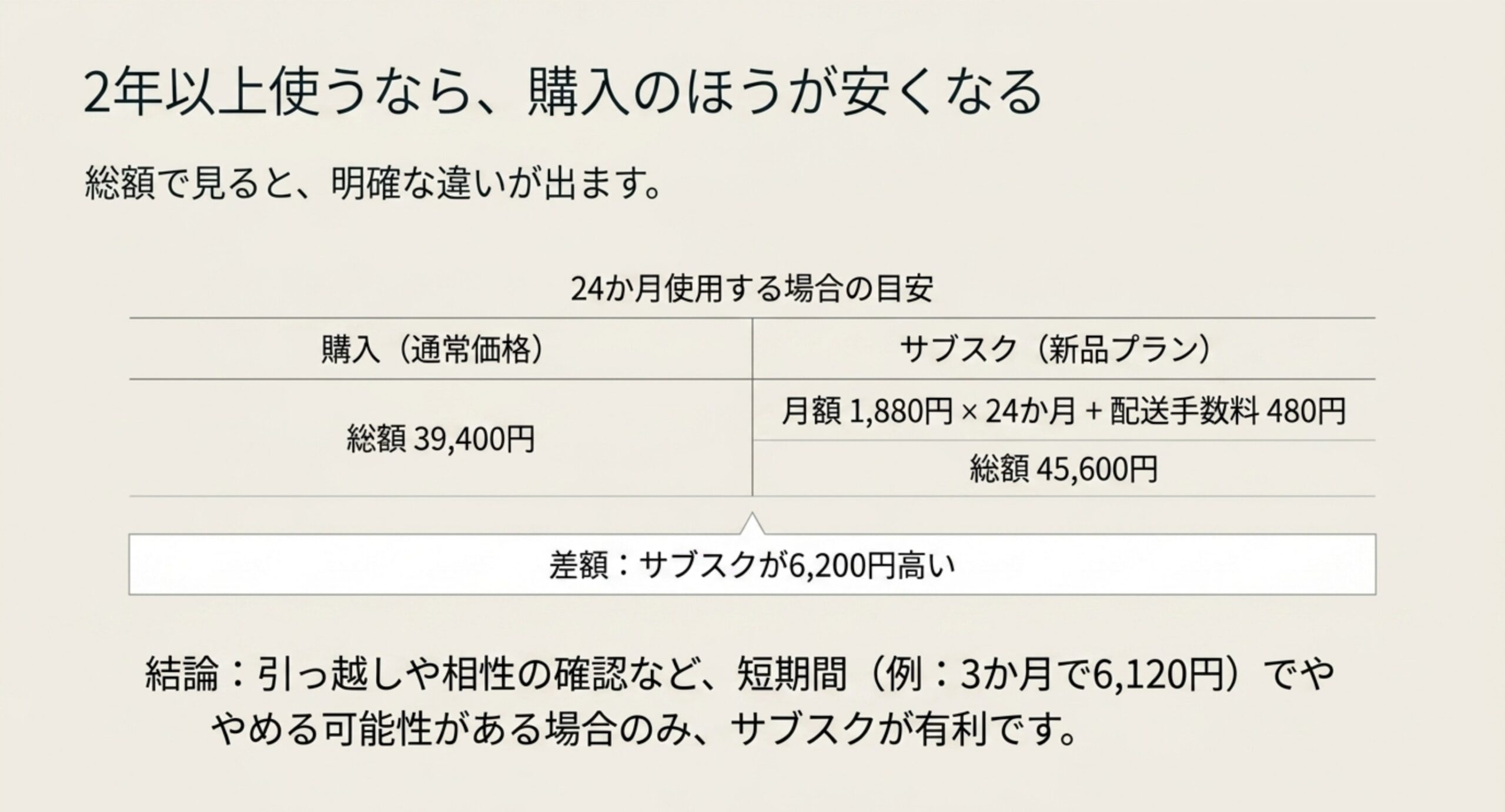 24か月使用する場合の目安として購入の通常価格39,400円と、サブスク新品プランの月額1,880円×24か月に配送手数料480円を足した総額45,600円を並べ、差額6,200円を示した比較表のスライド