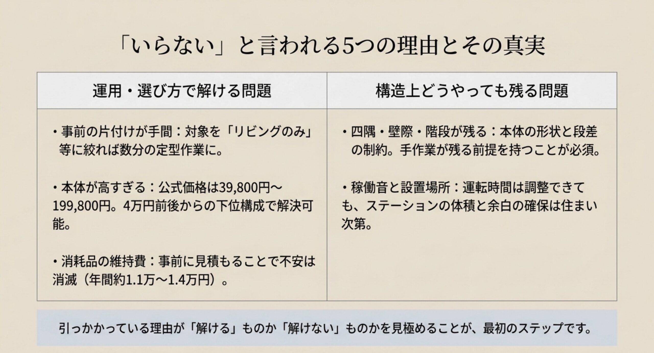 事前の片付けが手間、音がうるさい、本体が高い、消耗品にお金がかかる、置き場所がないという5つの理由を、運用や選び方で解ける問題と残る問題に分けて整理したスライド