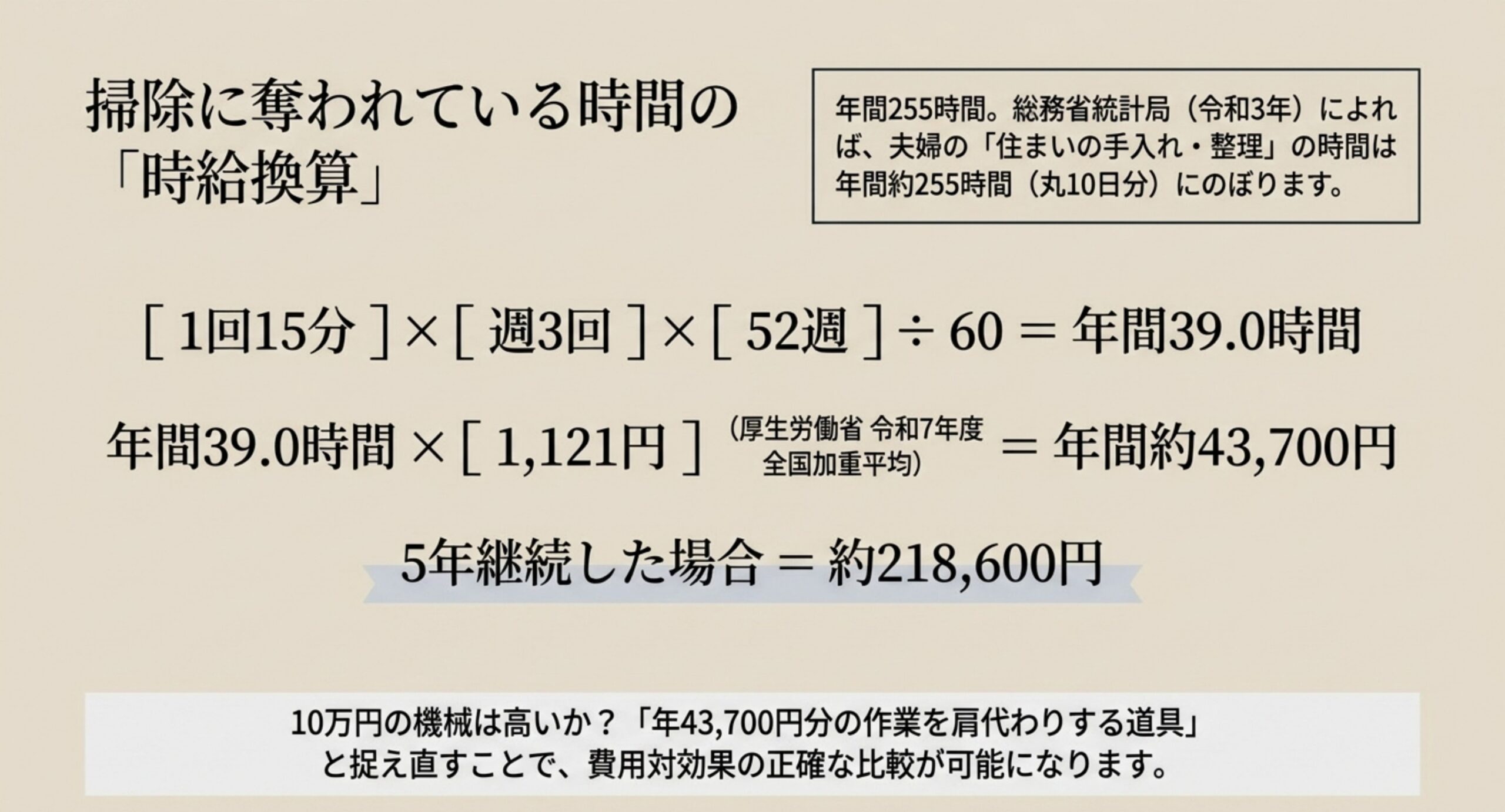 総務省統計局の社会生活基本調査をもとに、夫婦の住まいの手入れの合計が年およそ255時間になることを示したスライド
