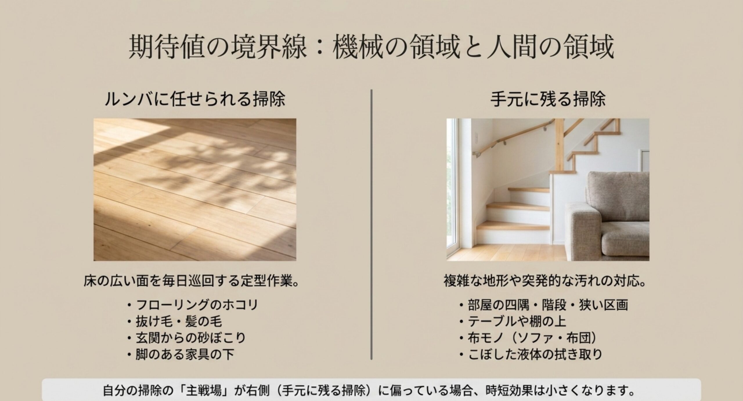 床の広い面を毎日巡回する掃除は機械に任せられる一方で、隅や階段、拭き掃除は手元に残るという役割分担を示したスライド