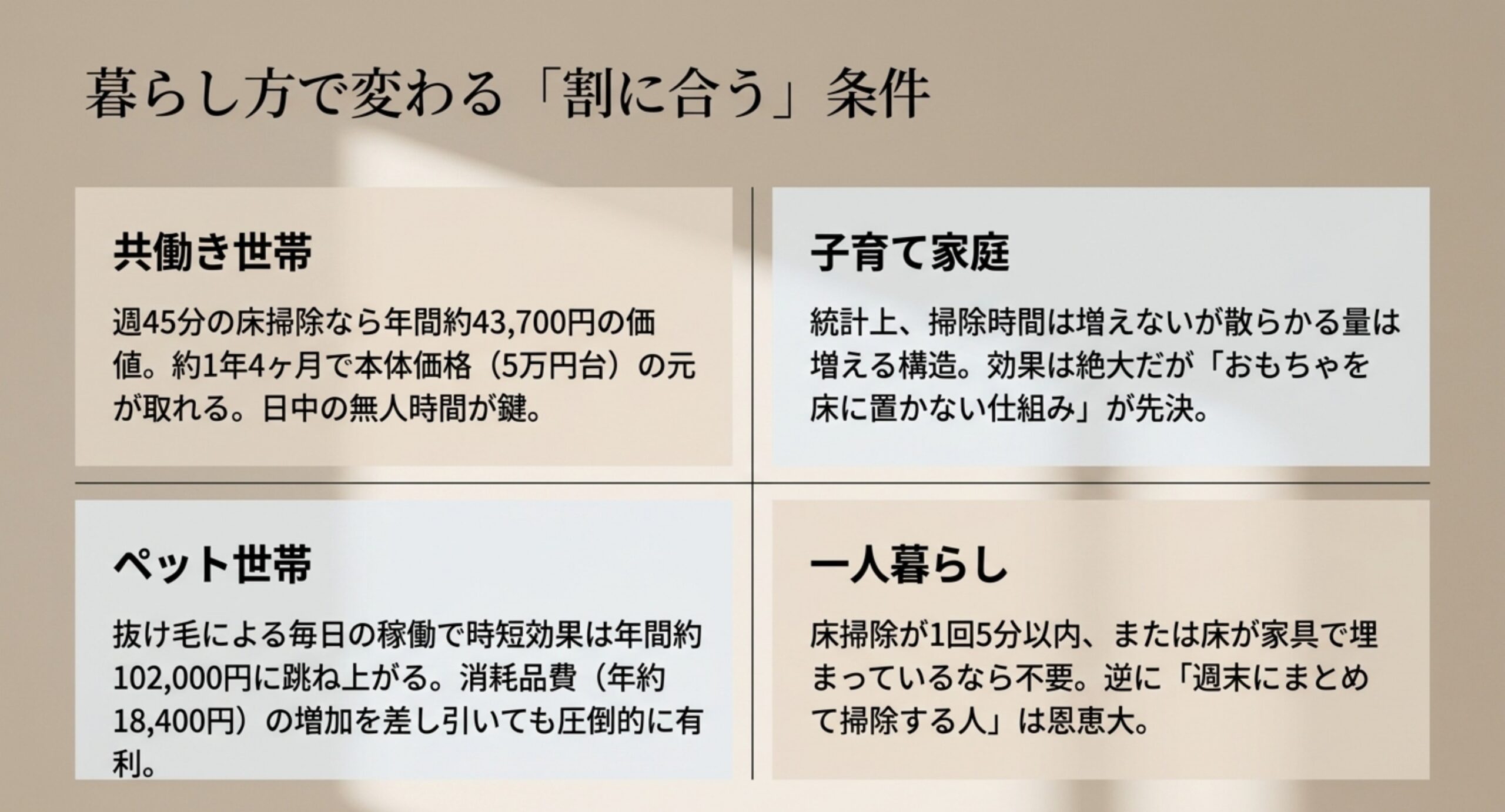 共働き世帯なら週45分の床掃除が年およそ43700円の価値になり、約1年4か月で本体価格に並ぶという試算を示したスライド