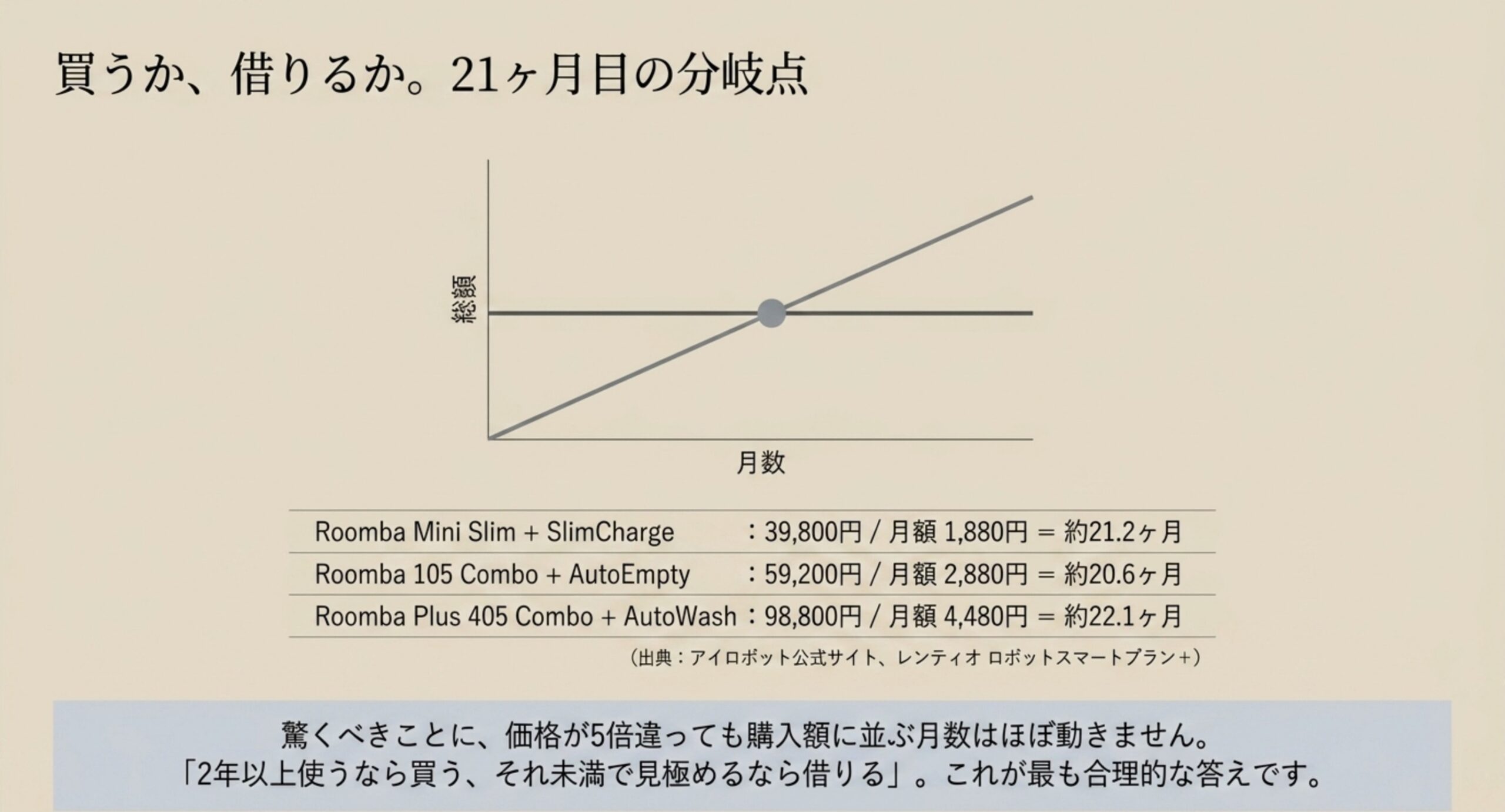 機種構成ごとに公式価格をレンタルの月額で割り、購入額に並ぶのがおおむね21か月前後になることを一覧にしたスライド