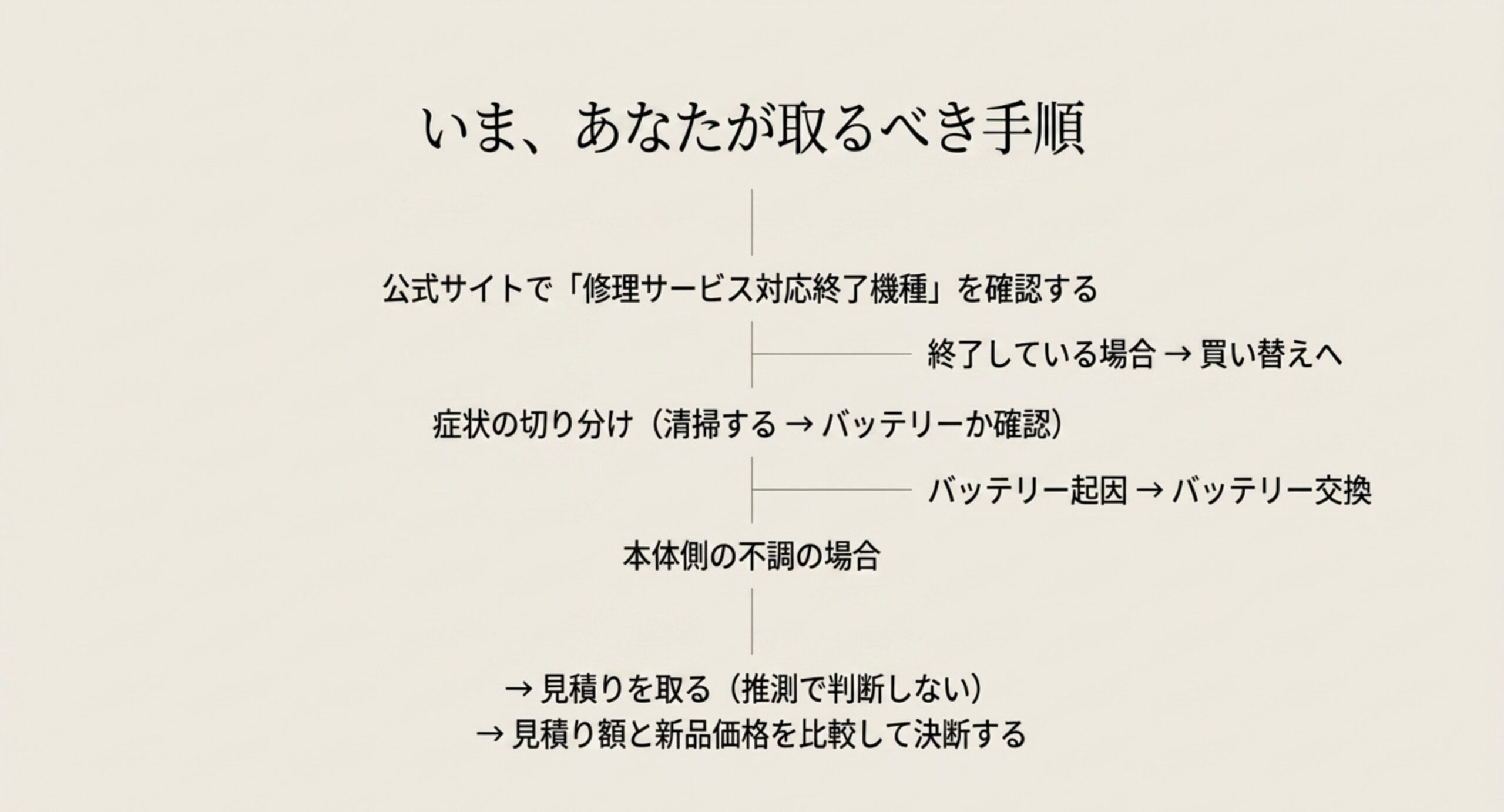 修理サービス対応終了機種の確認から始まり、症状の切り分け、バッテリー起因なら交換、本体側の不調なら見積りを取って新品価格と比較して決断するまでを示したフローチャートのスライド