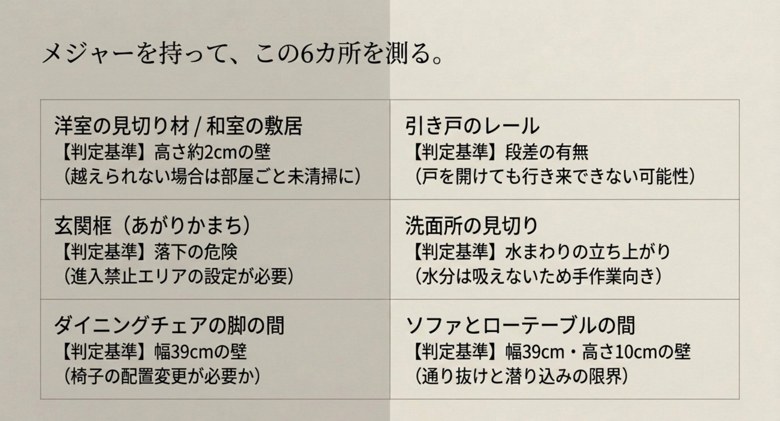 洋室の見切り材や和室の敷居など、判定のために実際にメジャーで測るべき6カ所と各所の判定基準を並べたスライド