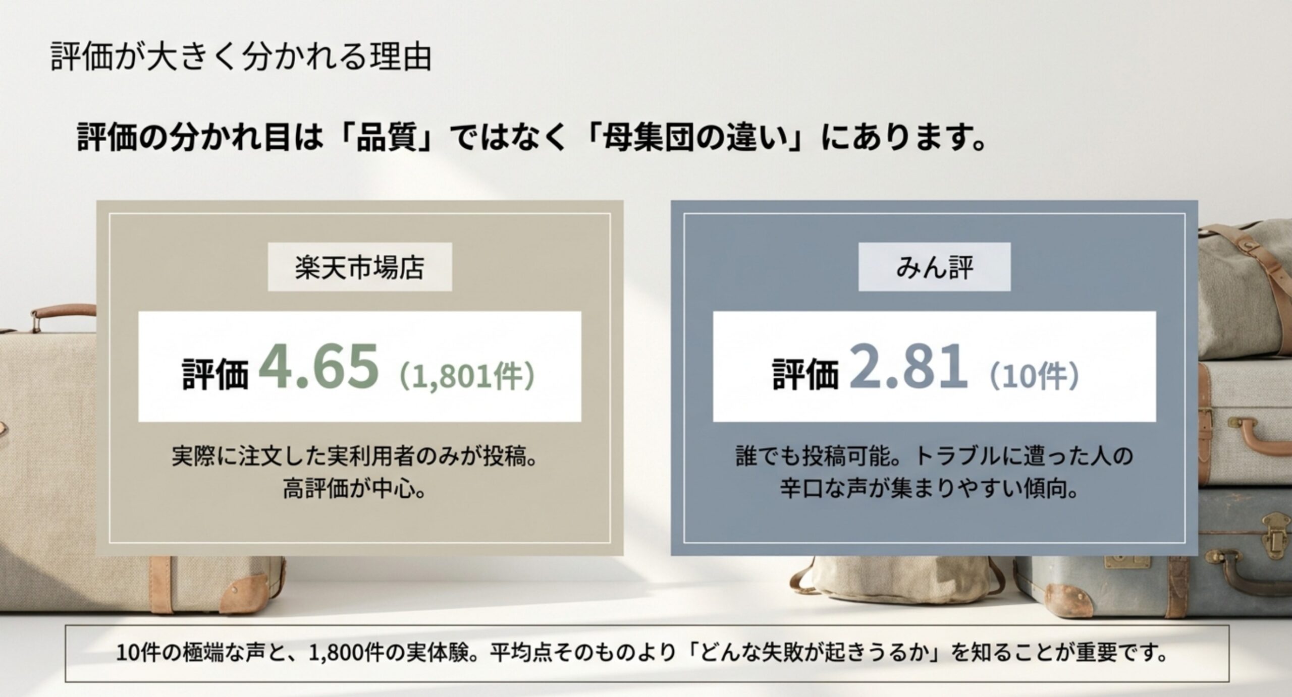 楽天市場店のショップレビューが1,801件で4.65、みん評が10件で2.81と評価が割れる理由を、投稿できる人の違いという母集団の観点から並べて説明したスライド