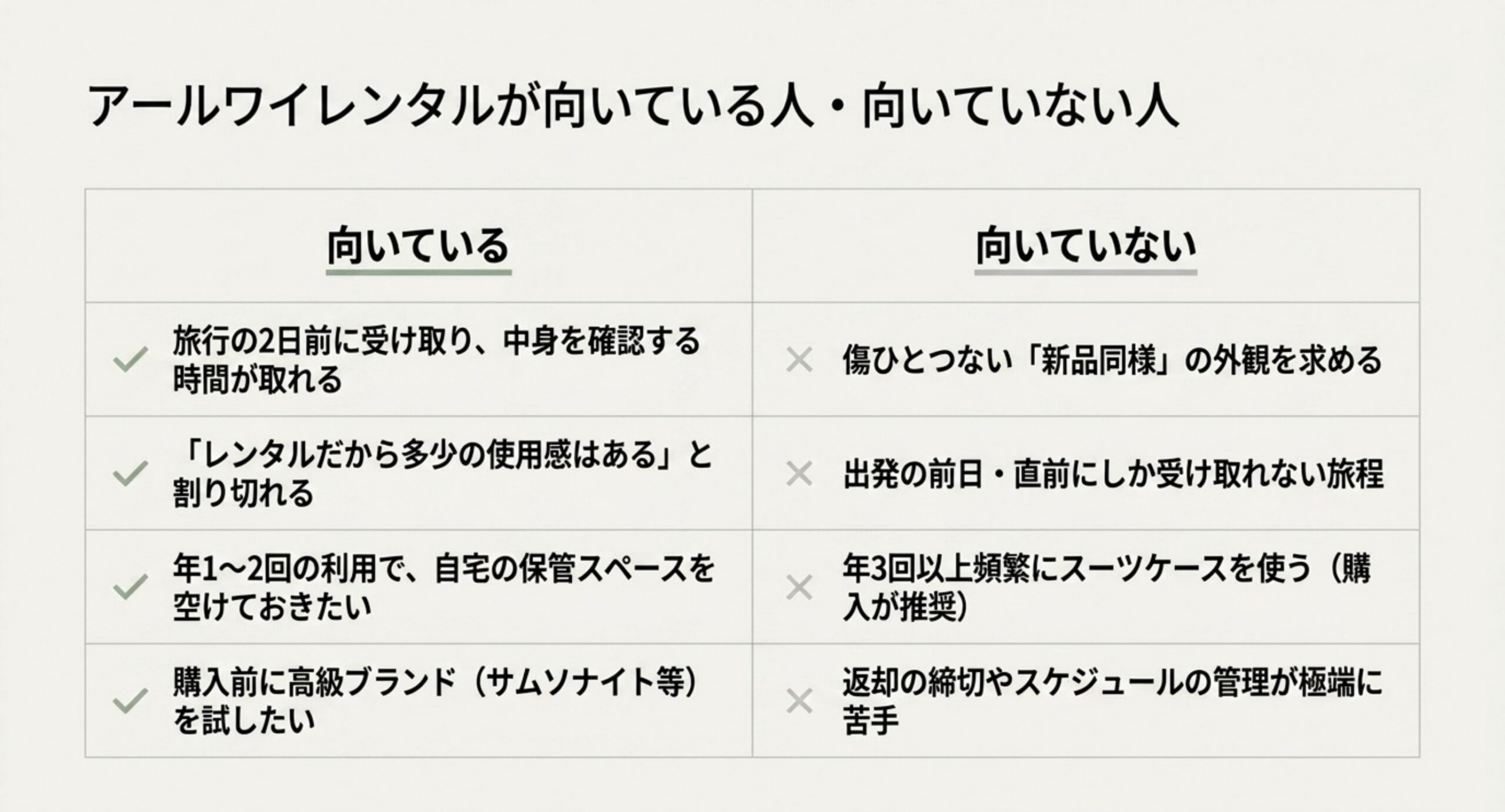 旅行の2日前に受け取れる人や年1〜2回の利用者は向いている一方、新品同様の外観を求める人や年3回以上使う人には向かないことを対比した表のスライド