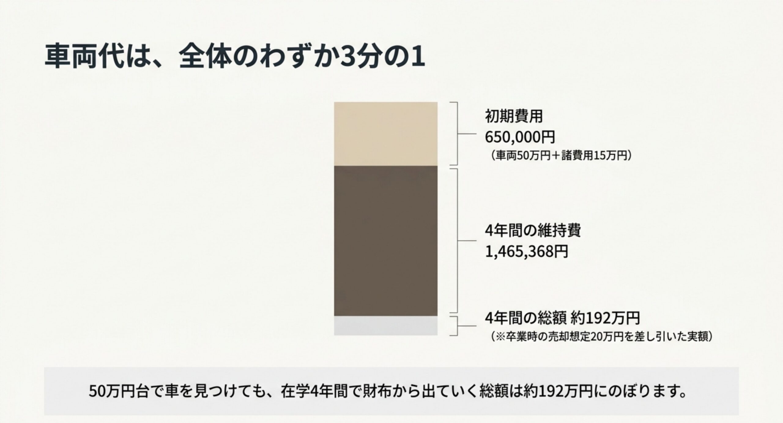 初期費用65万円と4年間の維持費約147万円で総額約192万円になり、車両代は全体の3分の1にすぎないことを示したスライド