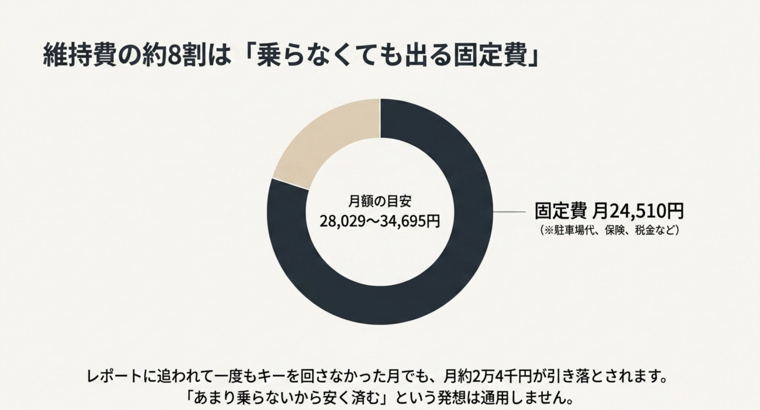 月額の目安28029〜34695円のうち固定費が月24510円を占め、一度も乗らなかった月でも約2万4千円が引き落とされることを示したスライド