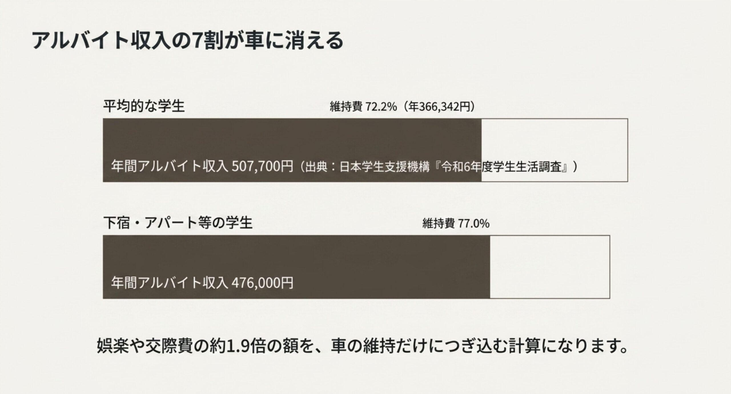 日本学生支援機構の学生生活調査による年間アルバイト収入と維持費を並べ、平均的な学生で収入の72.2%、下宿の学生で77.0%が維持費に充てられる計算になることを示したスライド