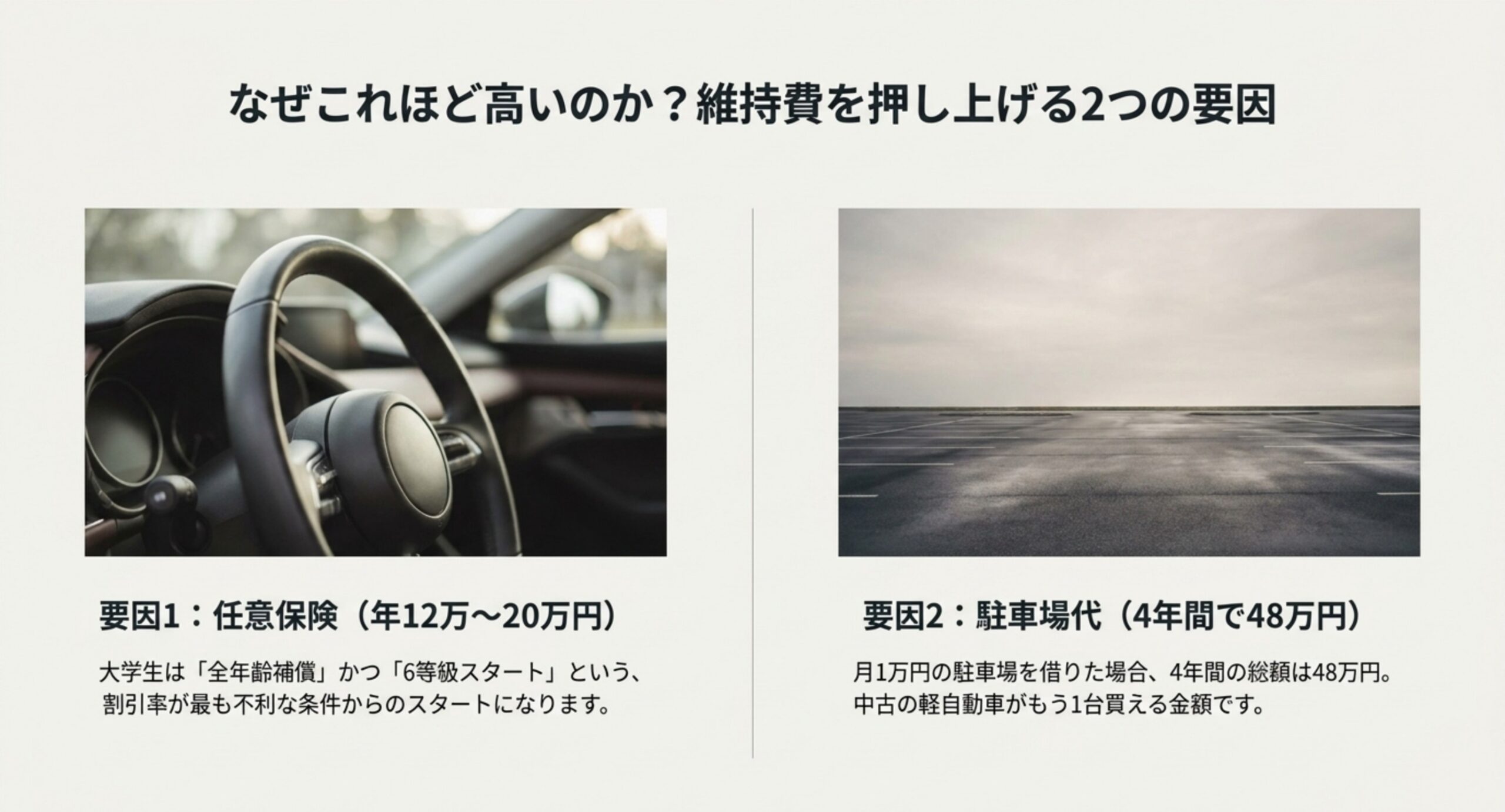 大学生は全年齢補償かつ6等級スタートで割引率が最も不利になること、月1万円の駐車場は4年間で48万円になることを示したスライド
