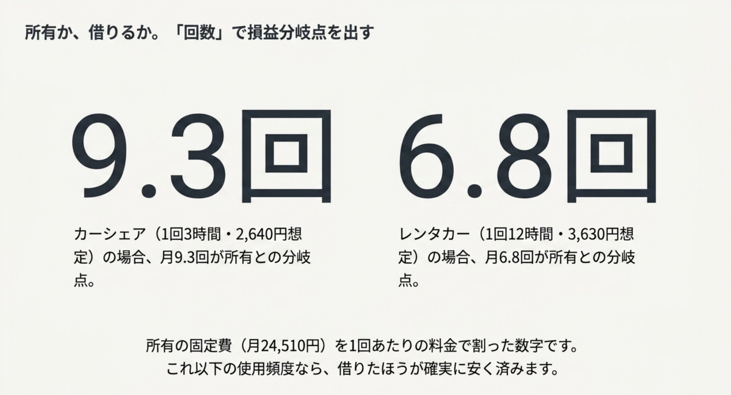 所有の固定費月24510円を1回あたりの料金で割り、カーシェアなら月9.3回、レンタカーなら月6.8回が所有との損益分岐点になることを示したスライド